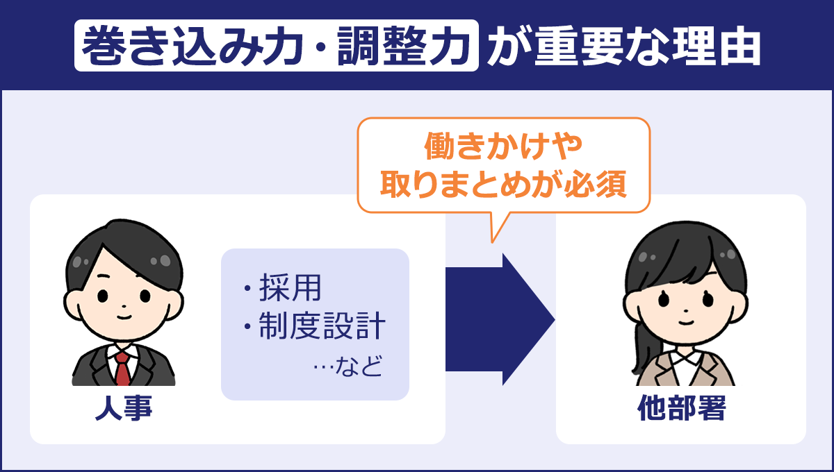 ～巻き込み力・調整力が重要な理由～人事「・採用 ・制度設計 …など」→働きかけや取りまとめが必須→他部署