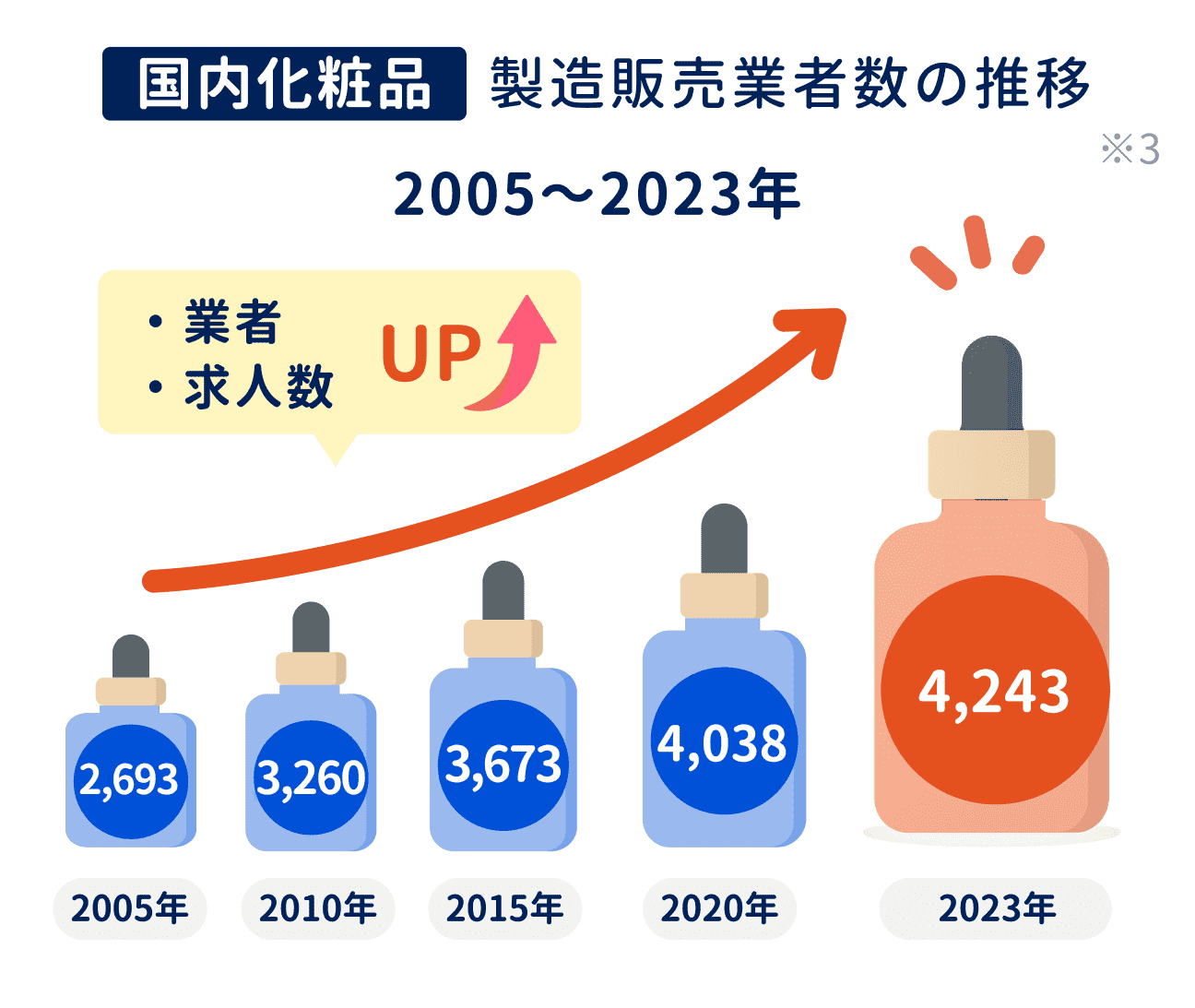 理由③　販売業者数の増加