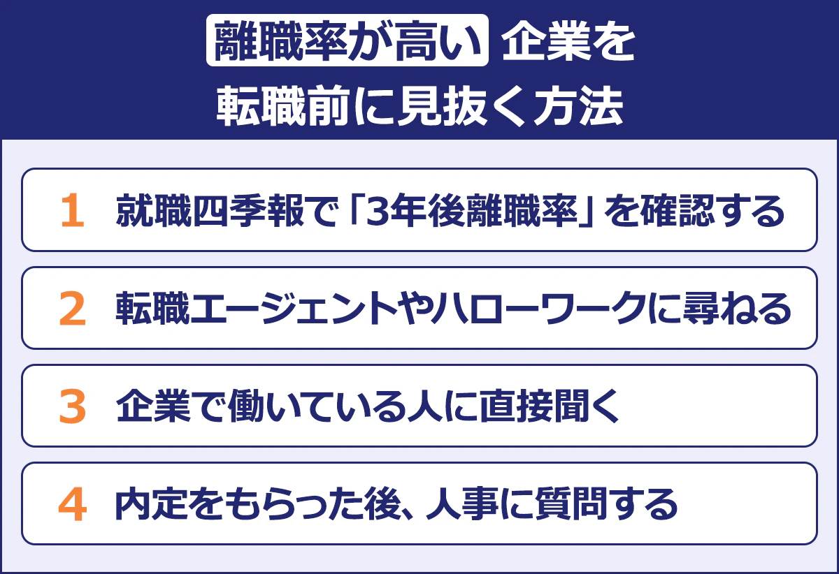 【離職率が高い企業を転職前に見抜く方法】・就職四季報で「3年後離職率」を確認す／・転職エージェントやハローワークに尋ねる／・企業で働いている人に直接聞く／・内定をもらった後、人事に質問する