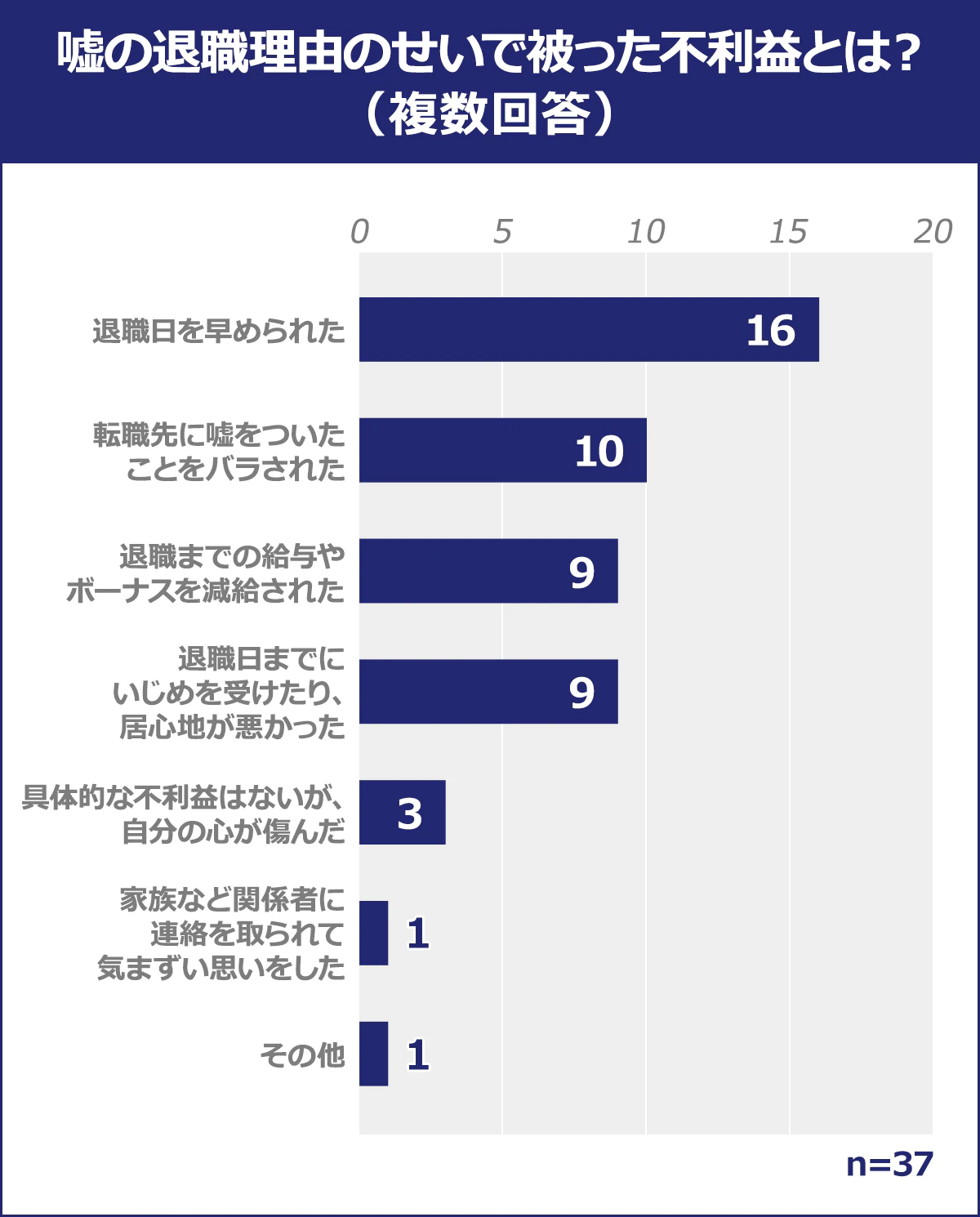 【嘘の退職理由のせいで被った不利益とは？】総計:n=37/退職日を早められた:16/転職先に嘘をついたことをバラされた:10/退職までの給与やボーナスを減給された:9/退職日までにいじめを受けたり、居心地が悪かった:9/具体的な不利益はないが、自分の心が傷んだ:3/家族など関係者に連絡を取られて気まずい思いをした:1/その他:1