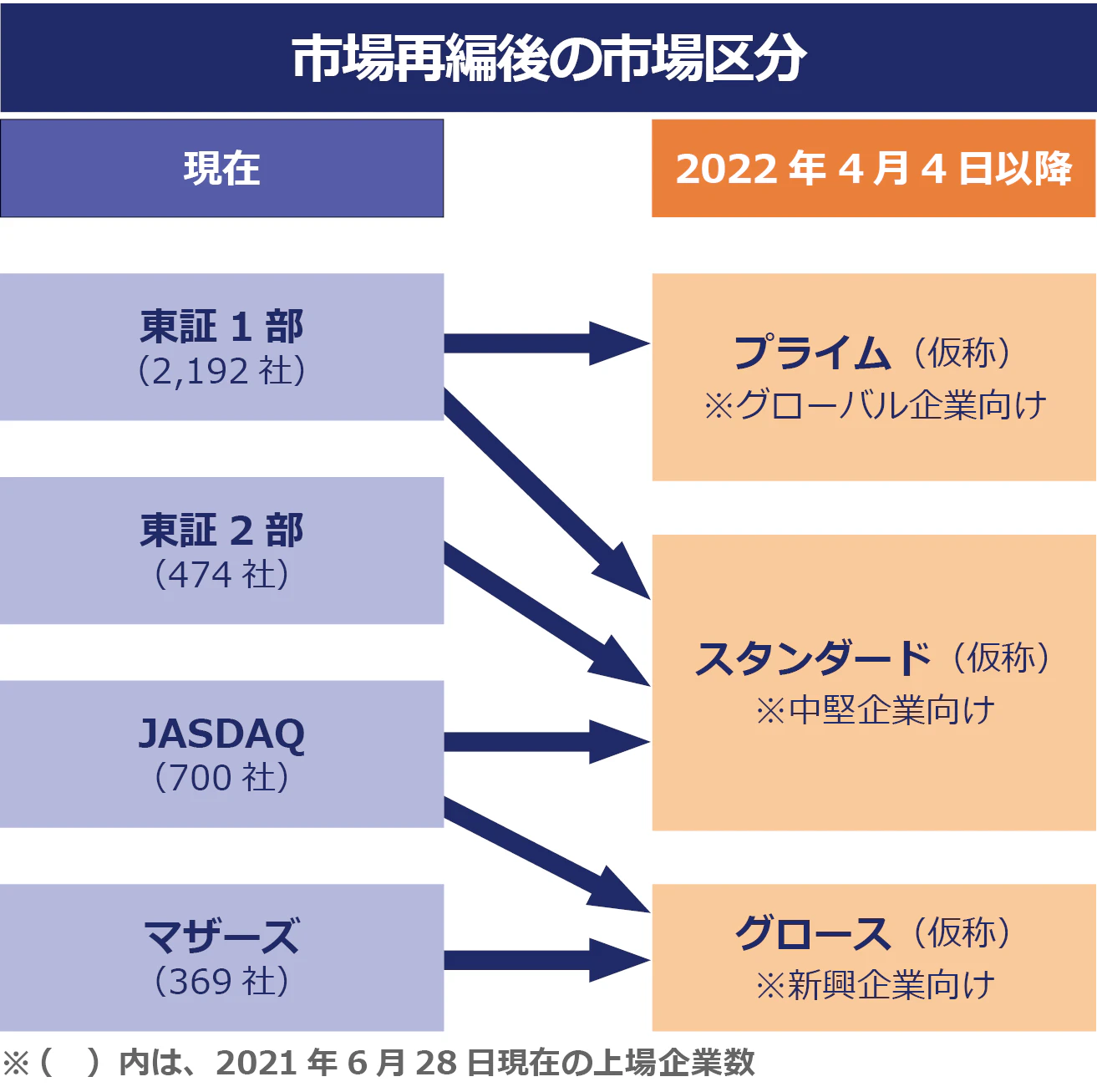 【市場再編後の市場区分】東証1部」「東証2部」「JASDAQ」「マザーズ」という市場区分から、「プライム」「スタンダード」「グロース」という3区分に再編予定。 東証1部(2192社)はプライム・スタンダードに。東証2部(474社)及びJASDAQ(700社)はスタンダードに。JASDAQ(700社)とマザーズ(369社)はグロースになる。※プライムはグローバル企業向け、スタンダードは中堅企業向け、グロースは新興企業向け。カッコ内の社数は2021年6月28日時点のもの。