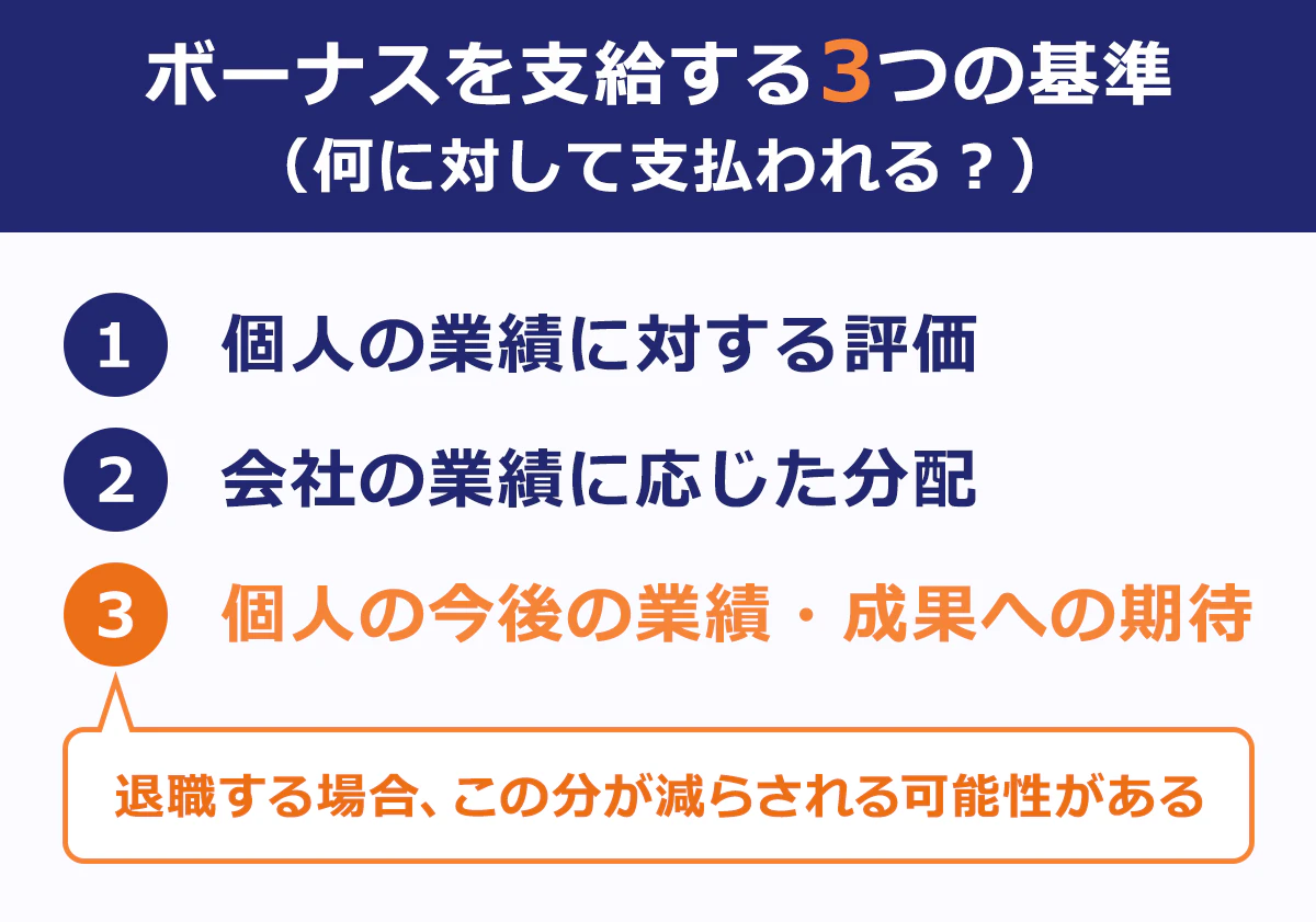 【ボーナスを支給する3つ基準(何に対して支払われる?)】 (1)個人の業績に対する評価 (2)会社の業績に応じた分配 (3)個人の今後の業績・成果への期待(退職する場合、この分が減らされる可能性がある)