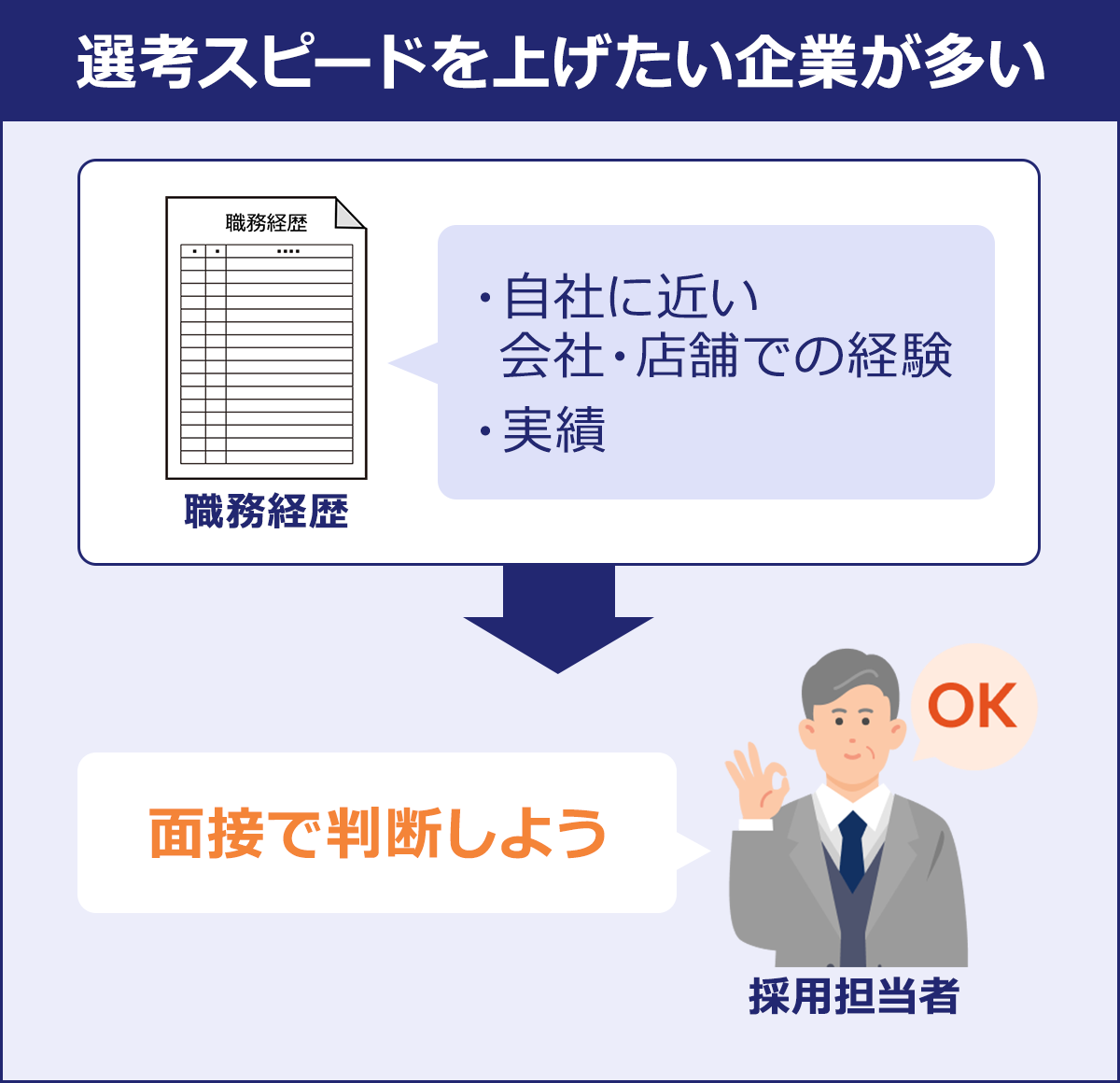 ～選考スピードを上げたい企業が多い～職務経歴「・自社に近い会社・店舗での経験|・実績」→採用担当者「面接で判断しよう」