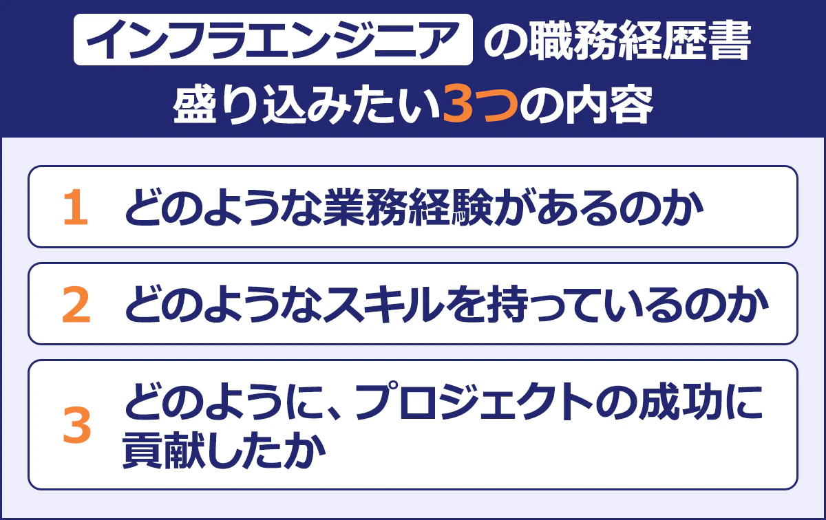 【インフラエンジニアの職務経歴書 盛り込みたい3つの内容】 (1)どのような業務経験があるのか (2)どのようなスキルを持っているのか (3)どのように、プロジェクトの成功に貢献したか