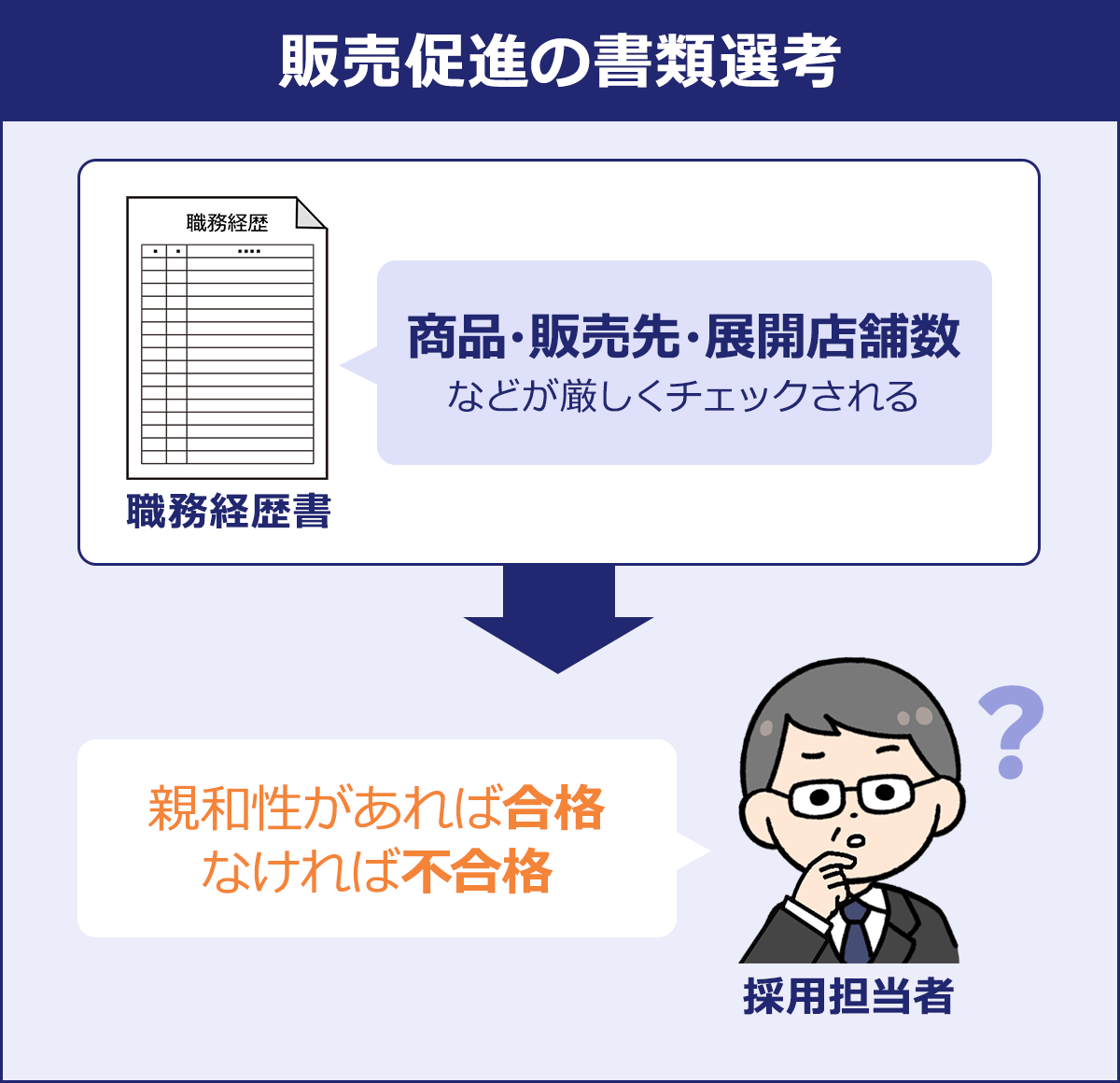 ~販売促進の書類選考~職務経歴書「商品・販売先・展開店舗数などが厳しくチェックされる」→採用担当者「親和性があれば合格 なければ不合格」