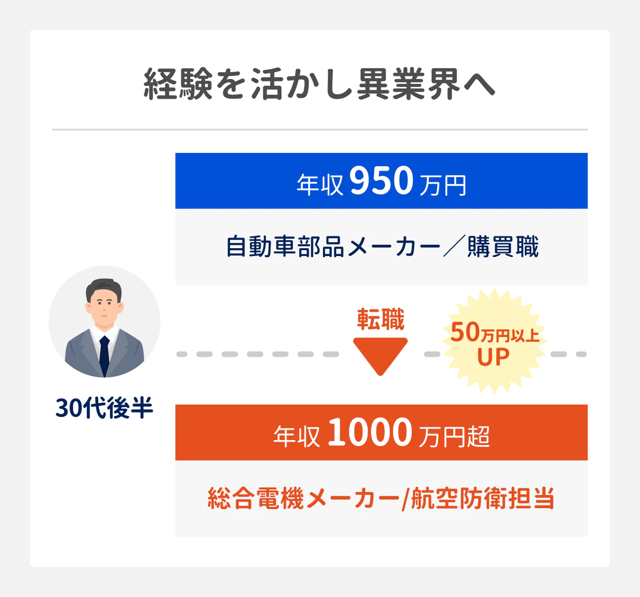 経験を活かし異業界へ行った人の転職成功事例｜30代後半（自動車部品メーカー勤務／購買職、年収950万円）は、総合電機メーカー／航空防衛担当として転職。年収は1,000万円超に（前職から50万円以上UP）