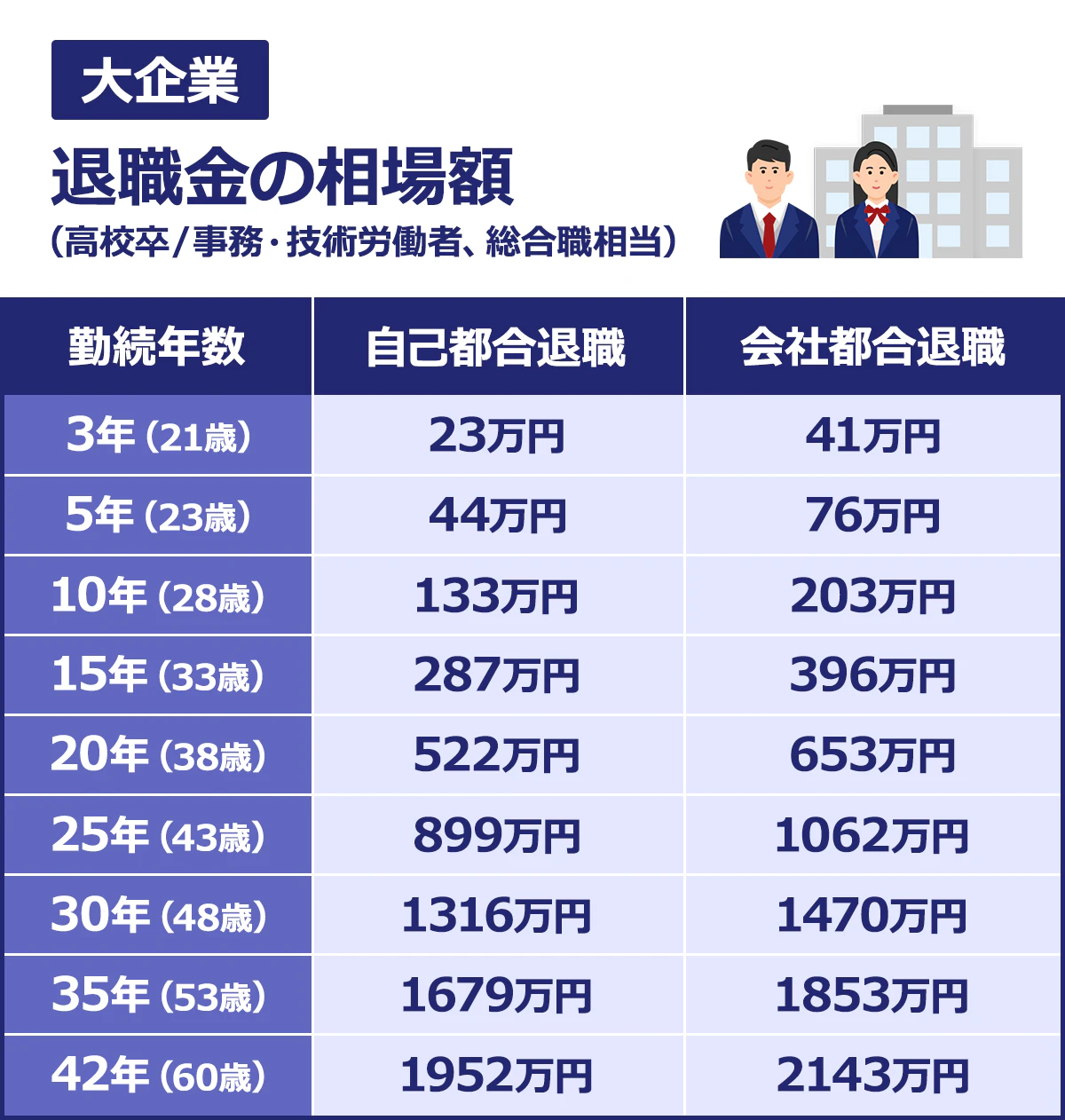 【大企業／退職金の相場額（高校卒／事務・技術労働者、総合職相当）】＜勤続年数／自己都合退職（万円）／会社都合退職（万円）＞3年（21歳）／23／41｜5年（23歳）／44／76｜10年（28歳）／133／203｜15年（33歳）／287／396｜20年(38歳）／522／653｜25年（43歳）／899／1062｜30年（48歳）／1316／1470｜35年（53歳）／1679／1853｜42年(60歳）／1952／2143