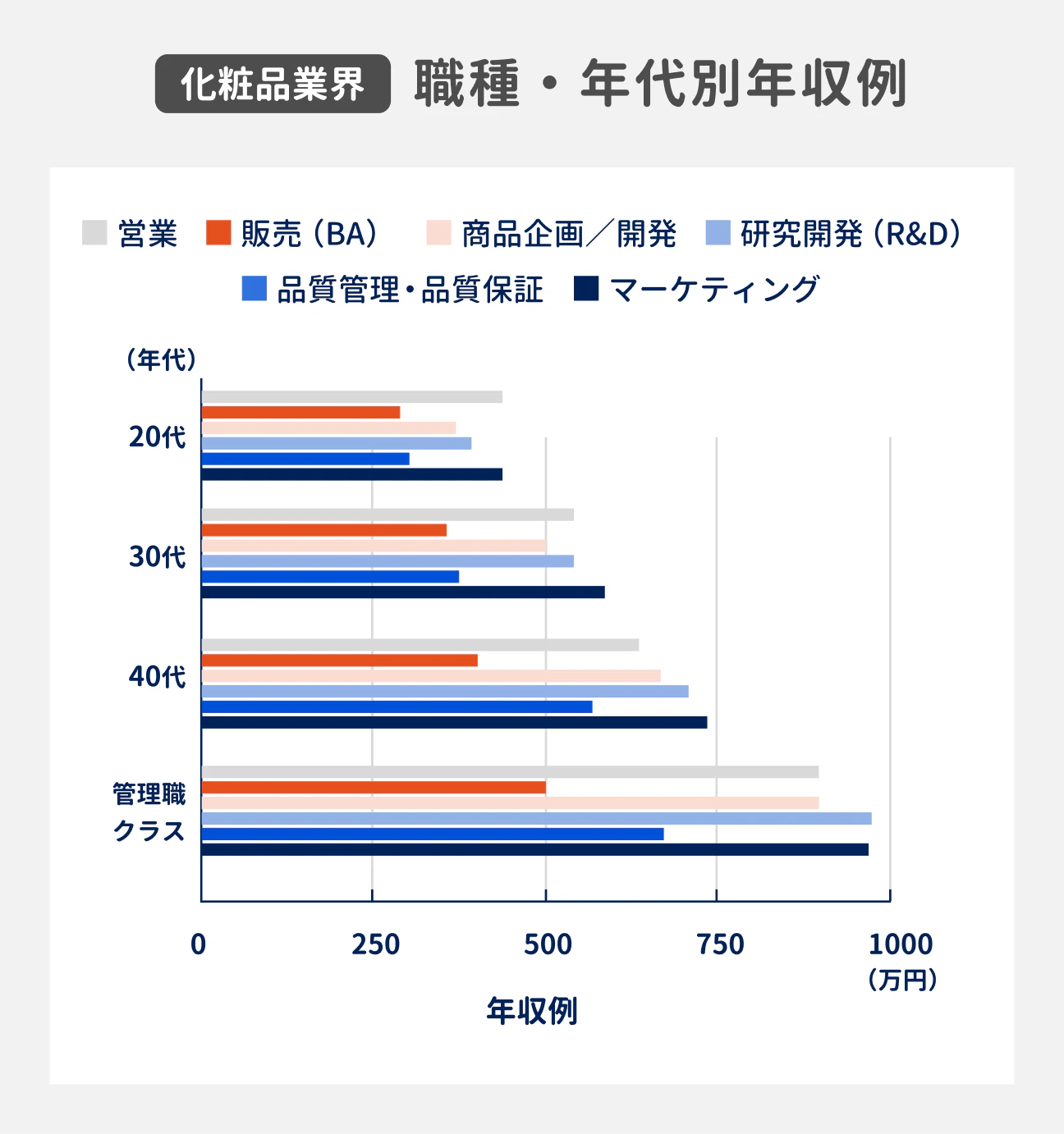 職種別の年収目安｜営業…20代は450万円、30代は560万円、40代は650万円、管理職クラスは900万円｜販売（BA）…20代は290万円、30代は360万円、40代は400万円、管理職クラスは500万円｜商品企画／開発…20代は380万円、30代は500万円、40代は690万円、管理職クラスは900万円｜研究開発（R&D）…20代は400万円、30代は550万円、40代は700万円、管理職クラスは950万円｜品質管理・品質保証…20代は330万円、30代は420万円、40代は580万円、管理職クラスは700万円｜マーケティング（ブランド・デジタル）…20代は450万円、30代は600万円、40代は730万円、管理職クラスは950万円