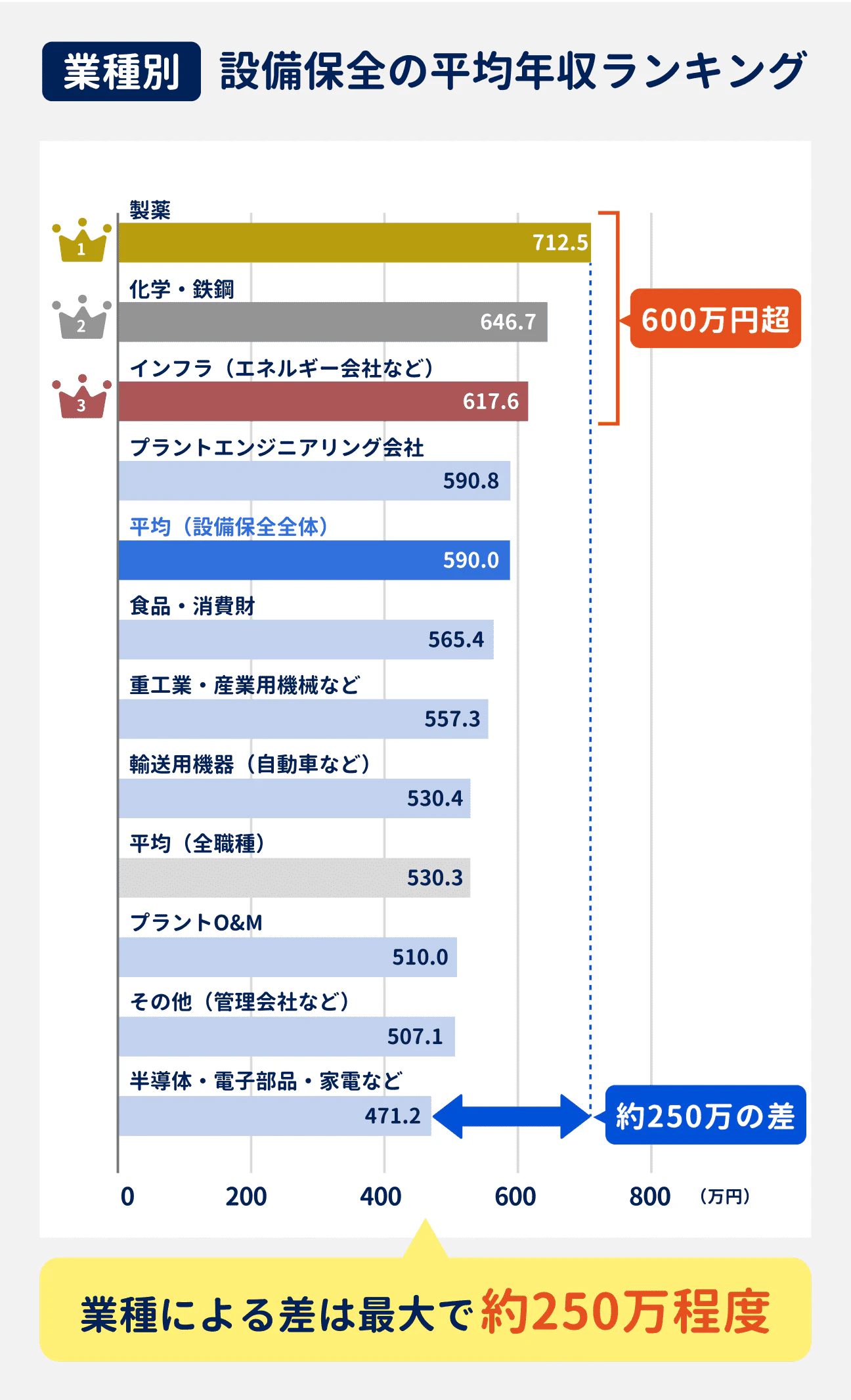 設備保全の業種別平均年収は、業種によって最大250万円超の差がある。1位は製薬業界で712.5万円、2位は化学・鉄鋼業界で646.7万円、3位はインフラ（エネルギー会社など）業界で617.6万円、4位はプラントエンジニアリング会社で590.8万円、5位は食品・消費財業界で565.4万円、6位は重工業・農業用機械業界で557.3万円、7位は輸送用機器（自動車など）業界で530.4万円、8位はプラントO&M業界で510.0万円、9位はその他（管理会社など）業界で507.1万円、10位は半導体・電子部品・家電業界で471.2万円、設備保全全体の平均は590.0万円。