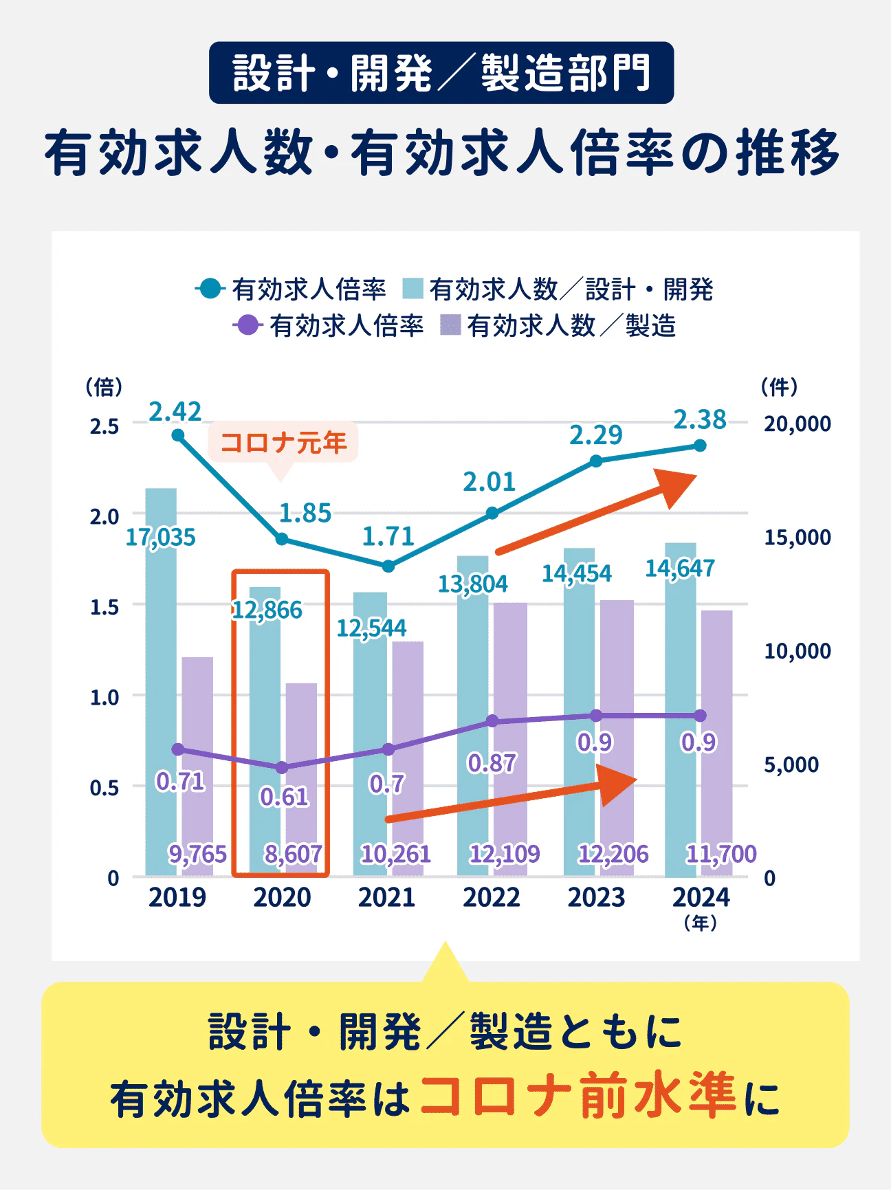 設計・開発/製造部門の有効求人数・有効求人倍率の推移|設計・開発/製造ともに、有効求人倍率はコロナ前水準に回復。有効求人数も微増傾向にある|(参考)2024年の有効求人数は、設計・開発が1万4647件、製造が1万1700件。有効求人倍率は設計・開発が2.38倍、製造が0.9倍。