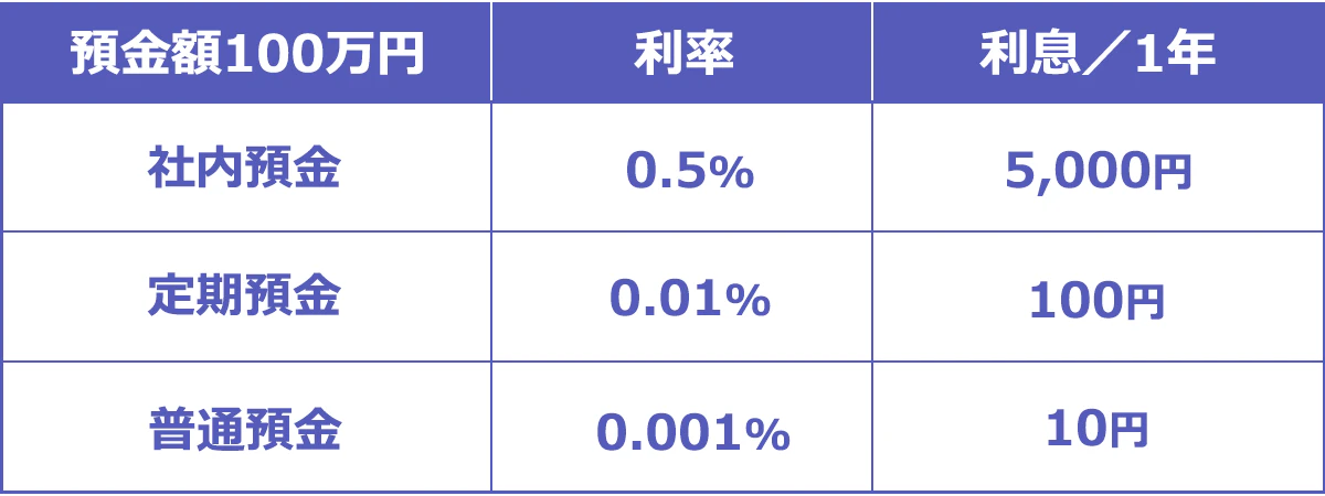 預金の種類と利率・利息一覧表(預金額100万円の場合)。以下、預金の種類:利率_利息/1年。社内預金:0.5%_5,000円。定期預金:0.01%_100円。普通預金:0.001%_10円。