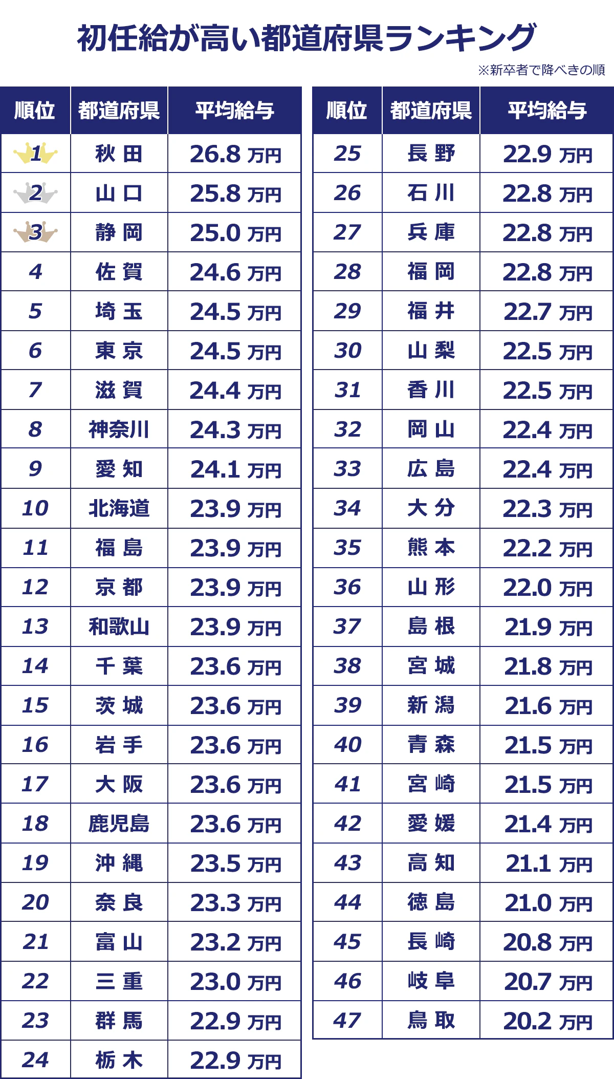 【初任給が高い都道府県ランキング/】(新卒者で降べきの順)<順位/都道府県/平均給与(万円)>1/秋/田/26.8|2/山/口/25.8|3/静/岡/25.0|4/佐/賀/24.6|5/埼/玉/24.5|6/東/京/24.5|7/滋/賀/24.4|8/神奈川/24.3|9/愛/知/24.1|10/北海道/23.9|11/福/島/23.9|12/京/都/23.9|13/和歌山/23.9|14/千/葉/23.6|15/茨/城/23.6|16/岩/手/23.6|17/大/阪/23.6|18/鹿児島/23.6|19/沖/縄/23.5|20/奈/良/23.3|21/富/山/23.2|22/三/重/23.0|23/群/馬/22.9|24/栃/木/22.9|25/長/野/22.9|26/石/川/22.8|27/兵/庫/22.8|28/福/岡/22.8|29/福/井/22.7|30/山/梨/22.5|31/香/川/22.5|32/岡/山/22.4|33/広/島/22.4|34/大/分/22.3|35/熊/本/22.2|36/山/形/22.0|37/島/根/21.9|38/宮/城/21.8|39/新/潟/21.6|40/青/森/21.5|41/宮/崎/21.5|42/愛/媛/21.4|43/高/知/21.1|44/徳/島/21.0|45/長/崎/20.8|46/岐/阜/20.7|47/鳥/取/20.2