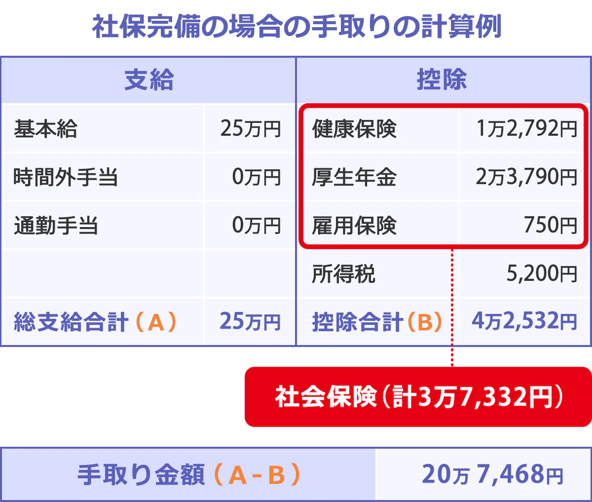 社保完備の場合の手取りの計算例。【支給】基本給：25万円。時間外労働手当：0万円。通勤手当：0万円。総支給合計額（Ａ）：25万円。【控除】健康保険：1万2,792円。厚生年金：2万3,790円。雇用保険：750円。所得税：5,200円。控除合計（Ｂ）：4万2,532円。※社会保険の合計額は3万7,332円。【手取り金額】（Ａ－Ｂ）＝20万7,468円。