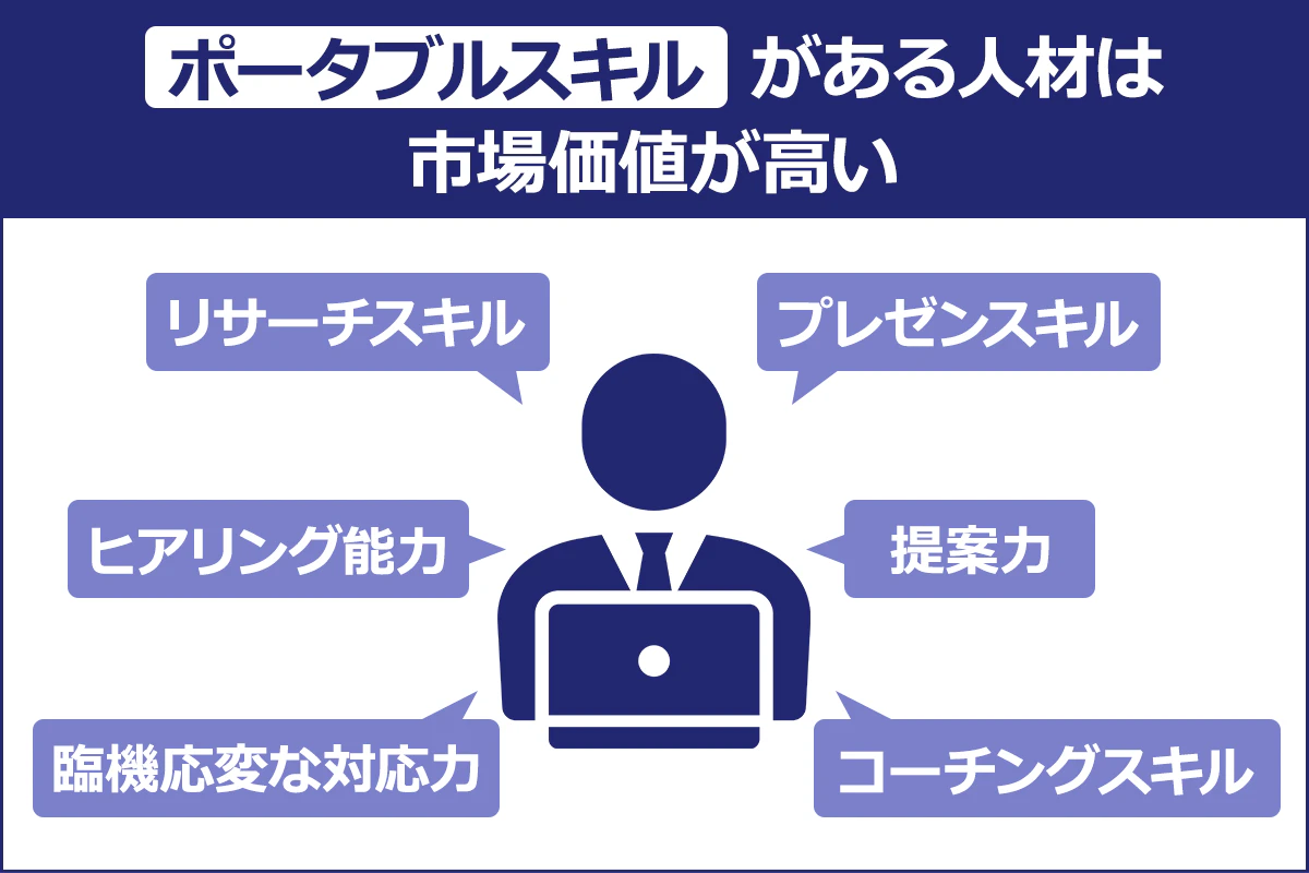【ポータブルスキルがある人材は市場価値が高い】リサーチスキル／プレゼンスキル／ヒアリング能力／提案力／臨機応変な対応力／コーチングスキル