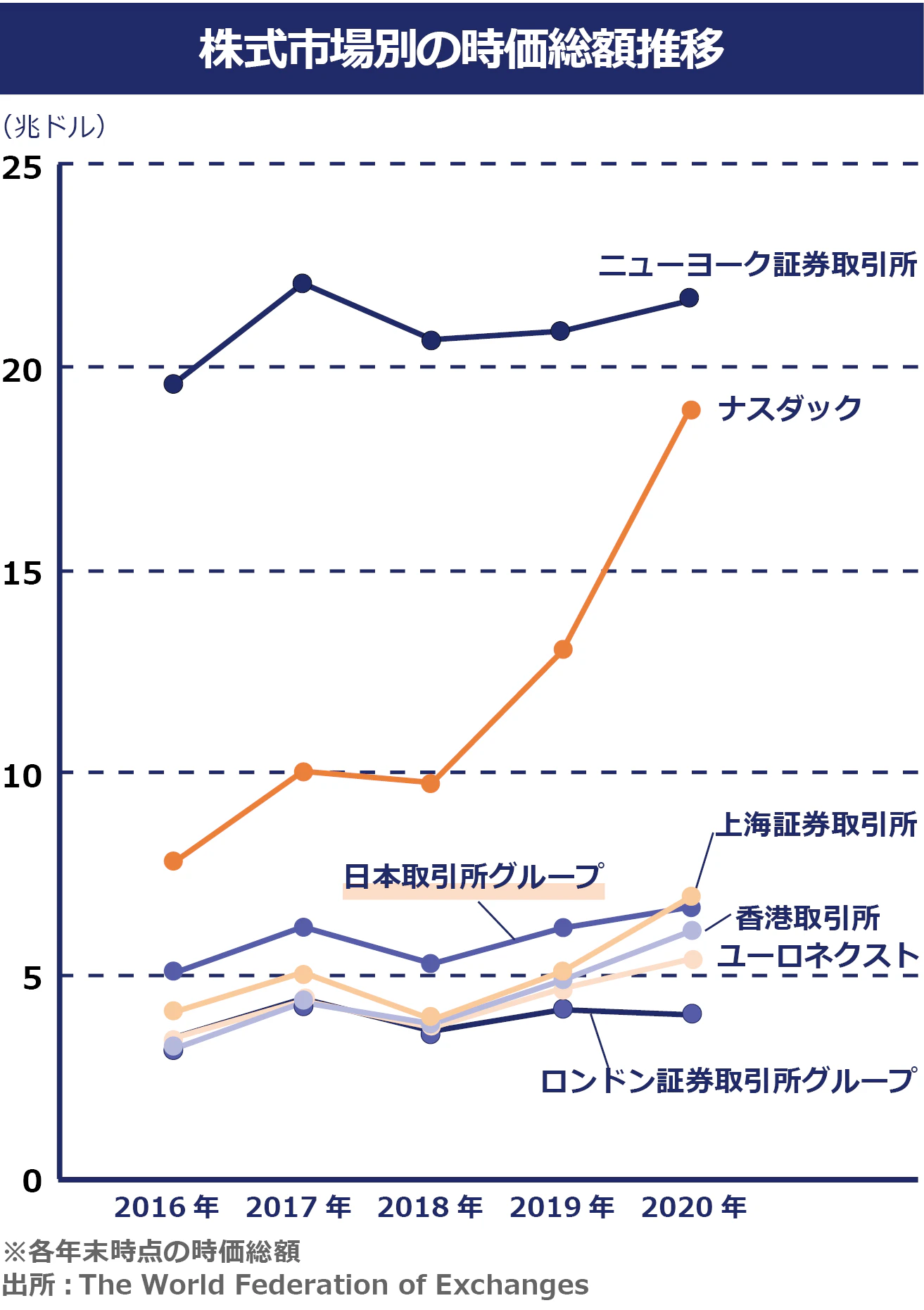 株式市場別の時価総額推移のグラフ