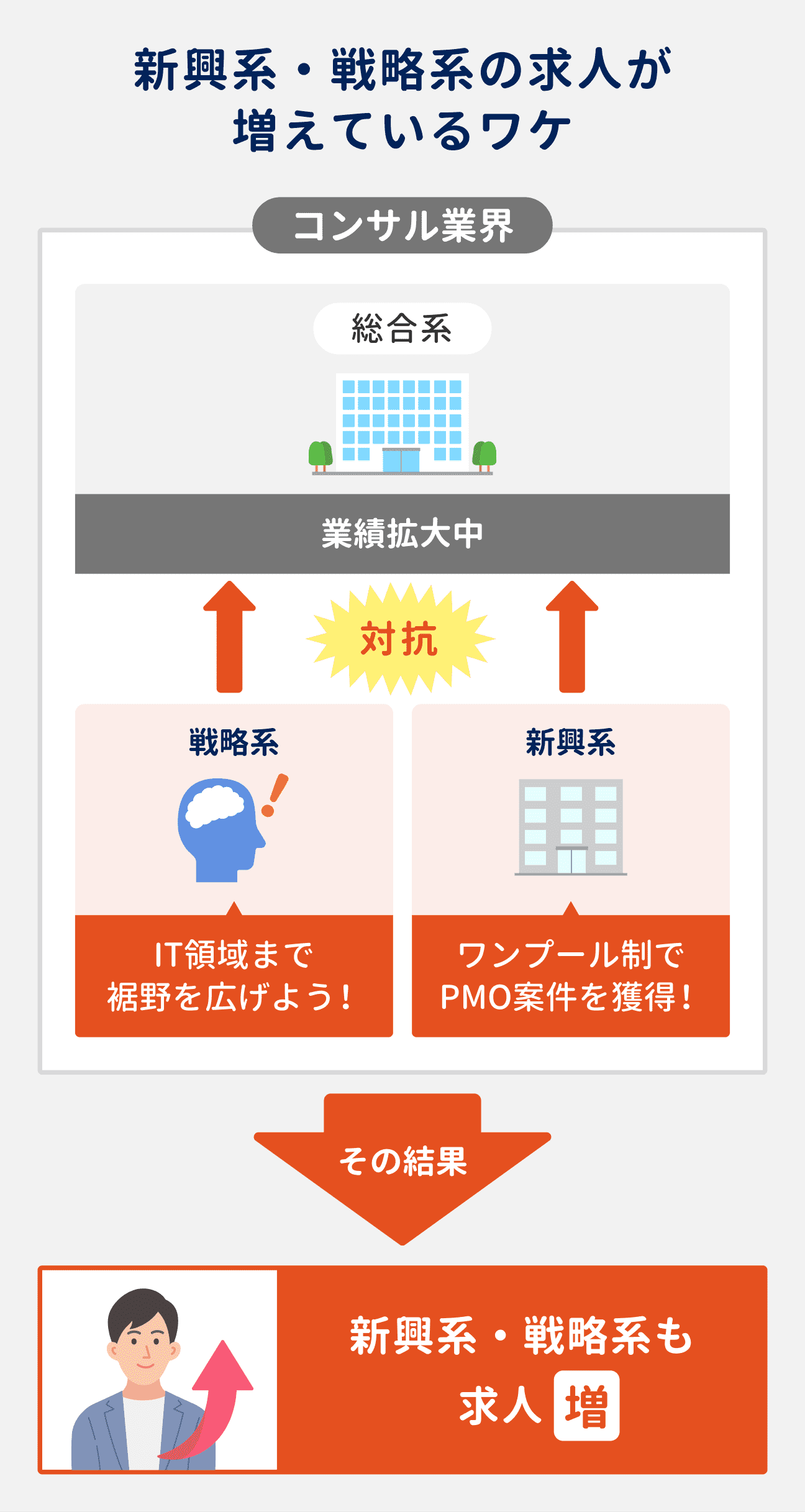 コンサル業界では、総合系ファームが業績拡大中。それに対抗すべく、IT領域まで裾野を広げたい戦略系ファームや、ワンプール制でPMO案件を獲得している新興系ファームが大量採用に乗り出している。