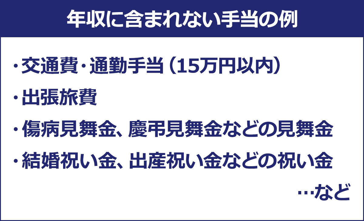 【年収に含まれない手当の例】交通費・通勤手当(15万円以内)、出張旅費、傷病見舞金・慶弔見舞金などの見舞金、結婚祝い金・出産祝い金などの祝い金…など