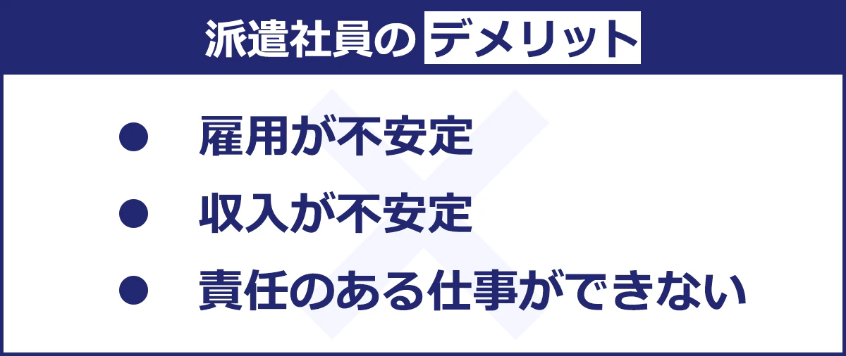 【派遣社員のデメリット】 ・雇用が安定 ・収入が不安定 ・責任のある仕事ができない
