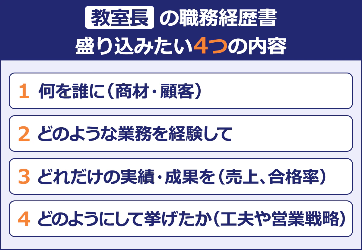 【教室長の職務経歴書】 盛り込みたい4つの内容:(1)何を誰に(商材・顧客) (2)どのような業務を経験して (3)どれだけの実績・成果を(売上、合格率) (4)どのようにして挙げたか(工夫や営業戦略)