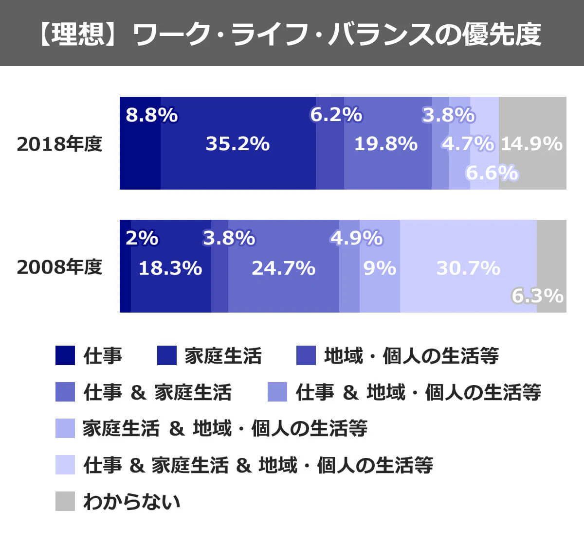 理想とするワークバランスの優先度についてのアンケート結果をまとめたグラフ。2008年度は、「仕事」2％、「家庭生活」18.3％、「地域・個人の生活等」3.8％、「仕事＆家庭生活」24.7％、「仕事＆地域・個人の生活等」4.9％、「家庭生活＆地域・個人の生活等」9％、「仕事＆家庭生活＆地域・個人の生活等」30.7％、「わからない」6.3％。2018年度は、「仕事」8.8％、「家庭生活」35.2％、「地域・個人の生活等」6.2％、「仕事＆家庭生活」19.8％、「仕事＆地域・個人の生活等」3.8％、「家庭生活＆地域・個人の生活等」4.7％、「仕事＆家庭生活＆地域・個人の生活等」6.6％、「わからない」14.9％。