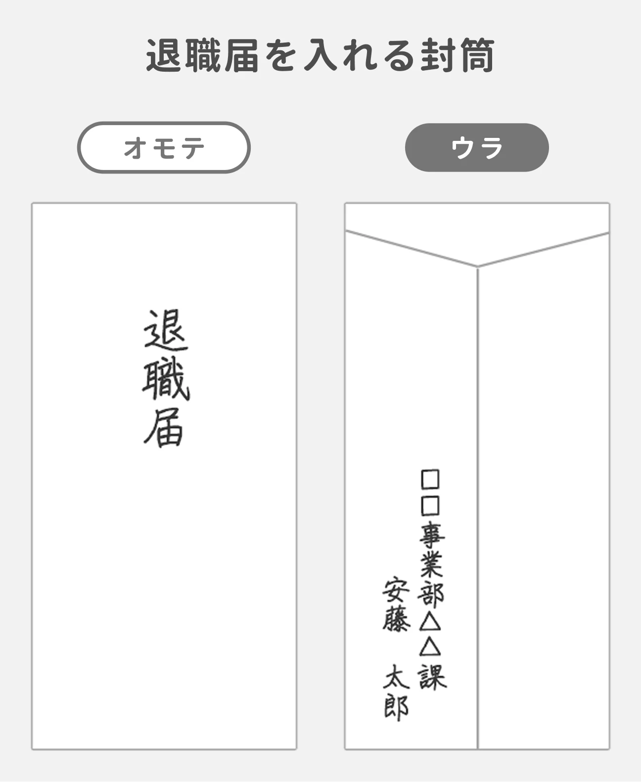 「退職届を入れる封筒」の書き方見本。オモテ面とウラ面のレイアウトを示しています。【オモテ】白封筒の中央やや上寄りに「退職届」と縦書きで記載。【ウラ】封筒の継ぎ目の左下（フタの折り返しより下）に、縦書きで所属部署「□□事業部 △△課」と氏名「安藤 太郎」を記載。