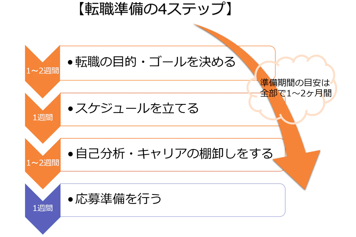 「転職準備の4ステップ」①転職の目的・ゴールを決める(1~2週間)→②スケジュールを立てる(1週間)→③自己分析・キャリアの棚卸しをする(1~2週間)→④応募準備を行う(1週間)。準備期間の目安は全部で1~2ヶ月間。