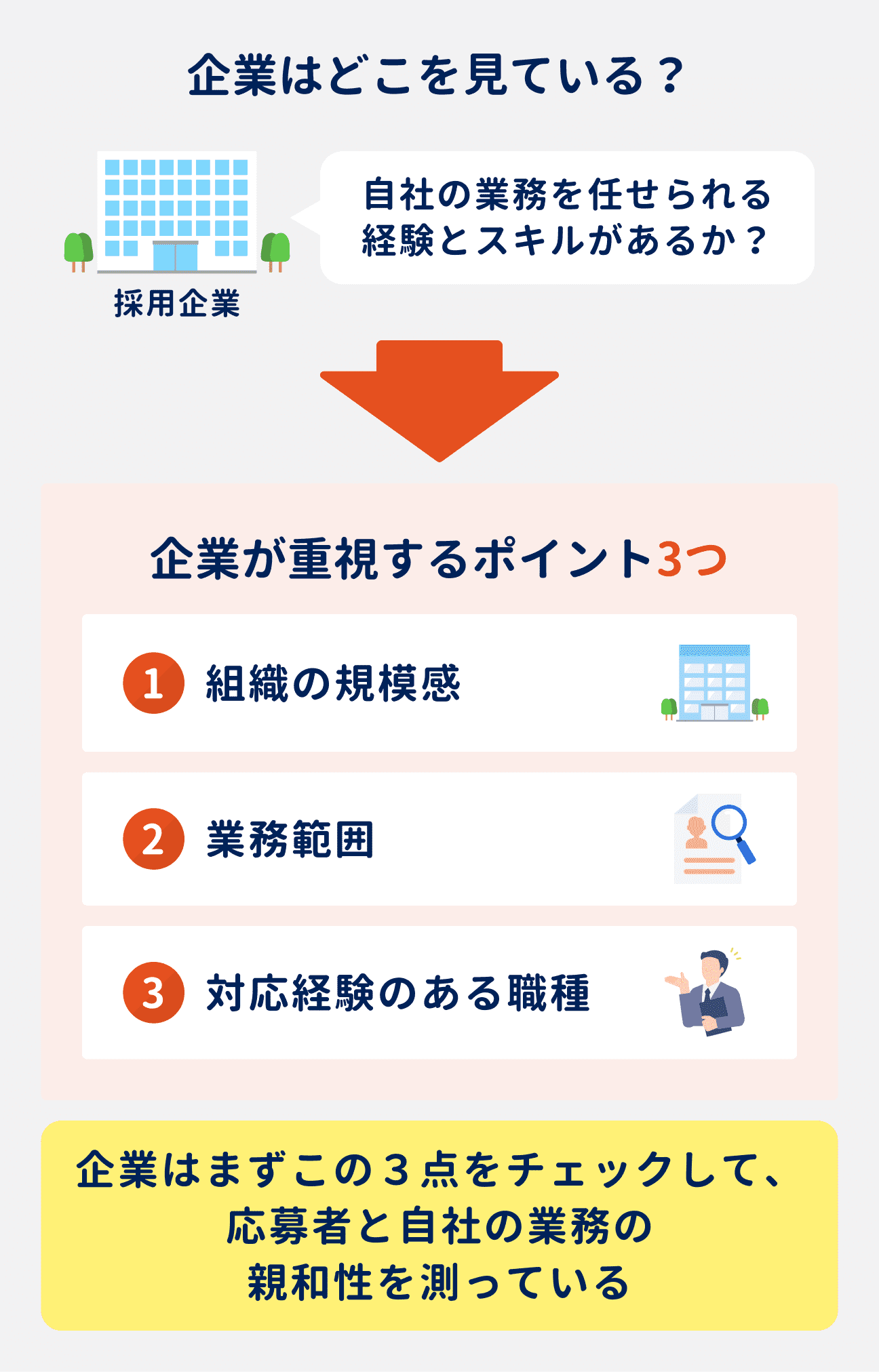 企業が重視するポイント3つ|(1)組織の規模感、(2)業務範囲、(3)対応経験のある職種|企業はまずこの3点をチェックして、応募者と自社の業務の親和性を測っている