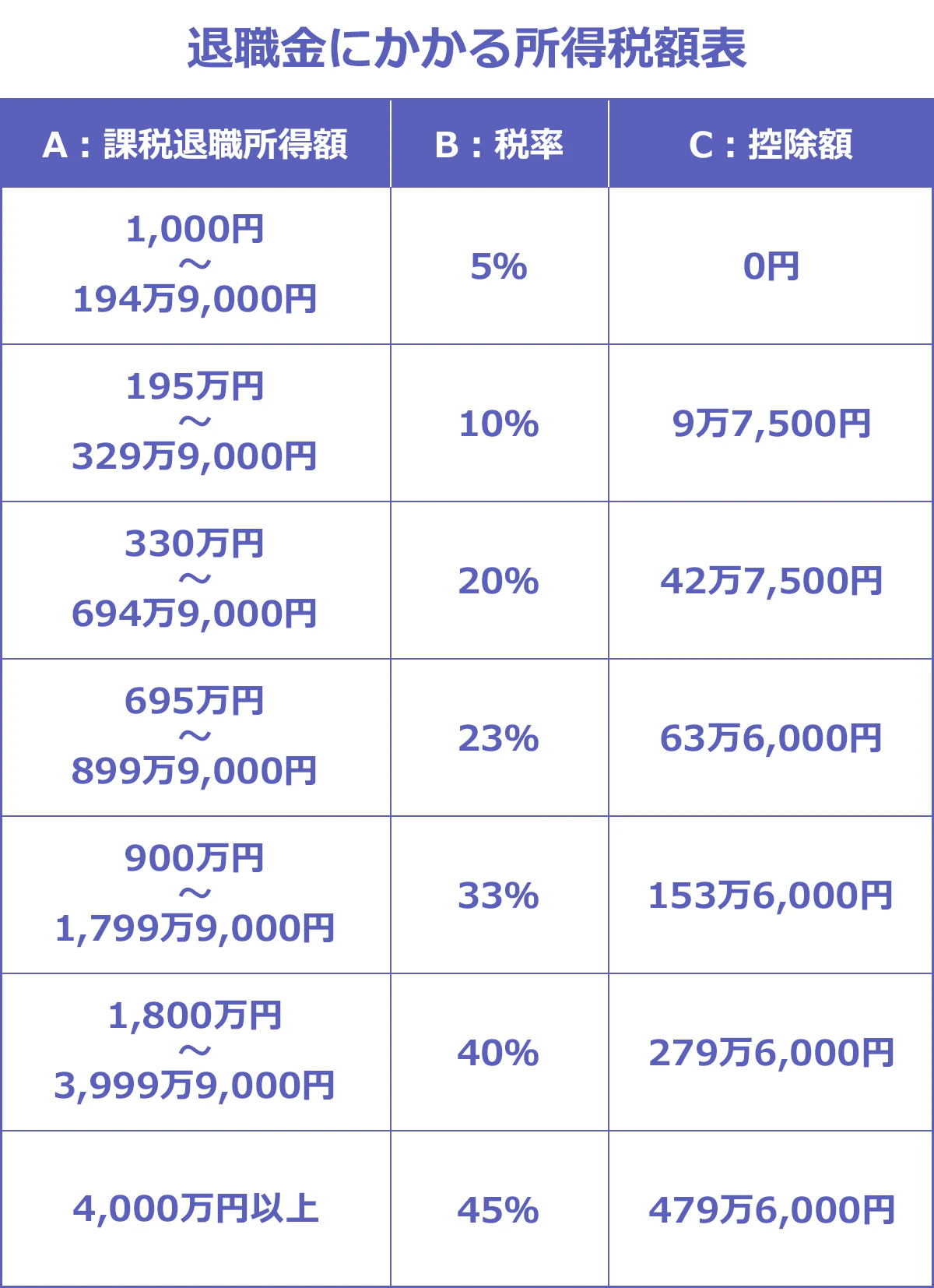A:課税退職所得額が1000円~194万9000円の場合、B:税率5%でC:控除額は0円。195万円~329万9000円の場合、10%で9万7500円。330万円~694万9000円の場合、20%で42万7500円。695万円~899万9000円の場合、23%で63万6000円。900万円~1799万9000円の場合、33%で153万6000円。1800万円~3999万9000円の場合、40%で279万6000円。4000万円以上の場合、45%で479万6000円。 