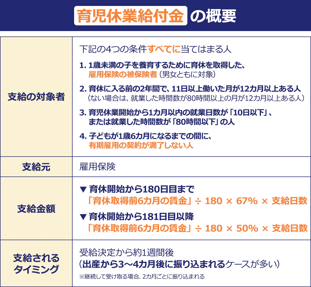 ~育児休業給付金の概要~支給の対象者:下記の4つの条件すべてに当てはまる人|1.1歳未満の子を養育するために育休を取得した、雇用保険の被保険者(男女ともに対象) 2.育休に入る前の2年間で、11日以上働いた月が12カ月以上ある人(ない場合は、就業した時間数が80時間以上の月が12カ月以上ある人)|3.育児休業開始から1カ月以内の就業日数が「10日以下」、または就業した時間数が「80時間以下」の人|4.子どもが1歳6カ月になるまでの間に、有期雇用の契約が満了しない人|支給元:雇用保険|支給金額:育休開始から180日前まで「育休所得前6カ月の賃金」÷180×67%×支給日数 育休開始から181日前以降:「育休所得前6カ月の賃金」÷180×50%×支給日数|支給されるタイミング:受給決定から約1週間後(出産から3~4カ月後に振り込まれるケースが多い)※継続して受け取る場合、2か月ごとに振り込まれる