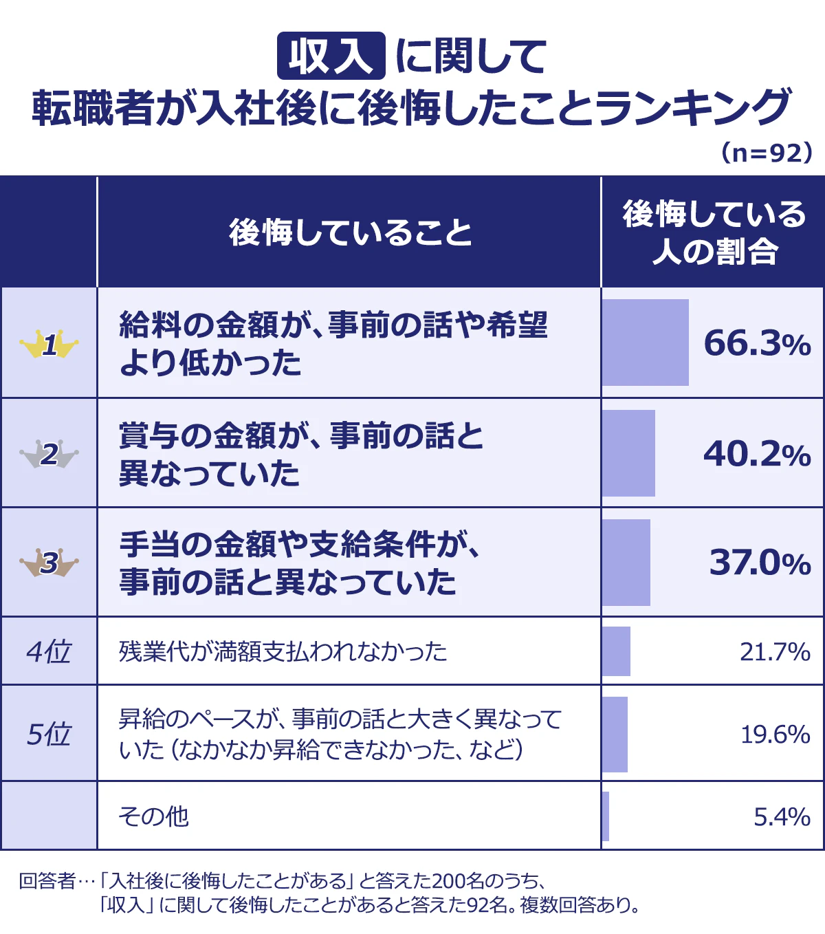 【【収入】に関して転職者が入社後に後悔したことランキング】(n=92)<後悔していること/後悔している人の割合>1/給料の金額が、事前の話や希望より低かった/66.3%|2/賞与の金額が、事前の話と異なっていた/40.2%|3/手当の金額や支給条件が、事前の話と異なっていた/37.0%|4/残業代が満額支払われなかった/21.7%|5/昇給のペースが、事前の話と大きく異なっていた(なかなか昇給できなかった、など)/19.6%|その他/5.4%