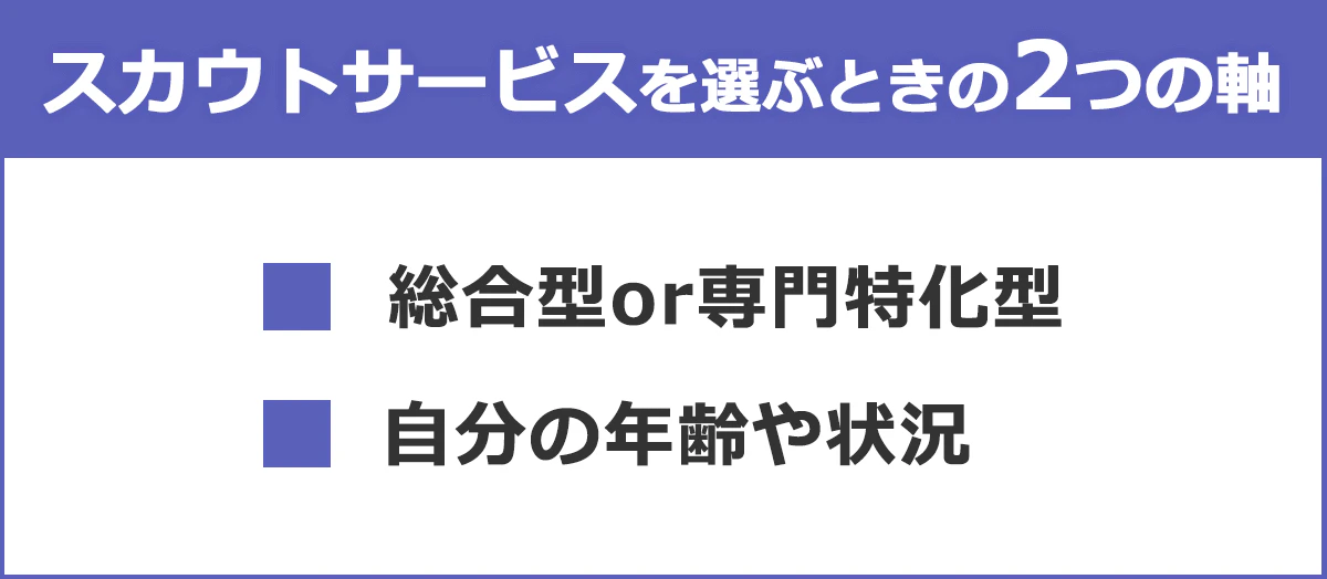 スカウトサービスを選ぶときの2つの軸の図:(1)総合型or専門特化型(2)自分の年齢や状況