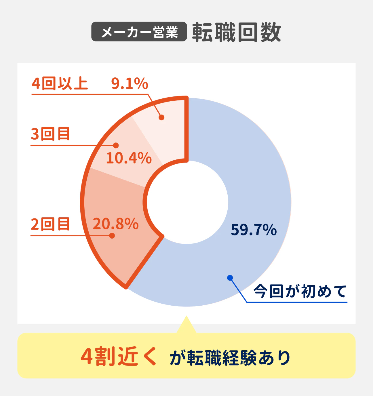 メーカー営業 転職回数｜「今回が初めて」が59.7%と約6割を占める。一方で、2回目が20.8%、3回目が10.4%、4回以上が9.1%となっており、全体で4割近くが転職経験あり。