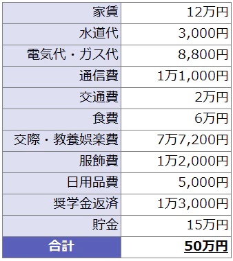 都内在住、1人暮らしの30代男性の家計簿例。家賃:12万円、水道代:3,000円、電気代・ガス代:8,800円、通信費:1万1,000円、交通費:2万円、食費:6万円、交際・教養娯楽費:7万7,200円、服飾費:1万2,000円、日用品費:5,000円、奨学金返済:1万3,000円、貯金:15万円で合計:50万円。