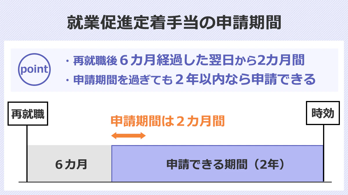 就業促進定着手当の申請期間/・再就職後6カ月経過した翌日から2カ月間・申請期間を過ぎても2年以内なら申請できる