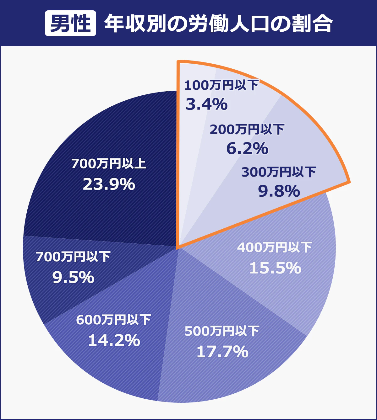 【男性／年収別の労働人口の割合】＜年収／割合（％）＞100万円以下／3.4｜200／万円以下／6.2｜300／万円以下／9.8｜400／万円以下／15.5｜500／万円以下／17.7｜600／万円以下／14.2700／万円以下／9.5700万円以上／23.9