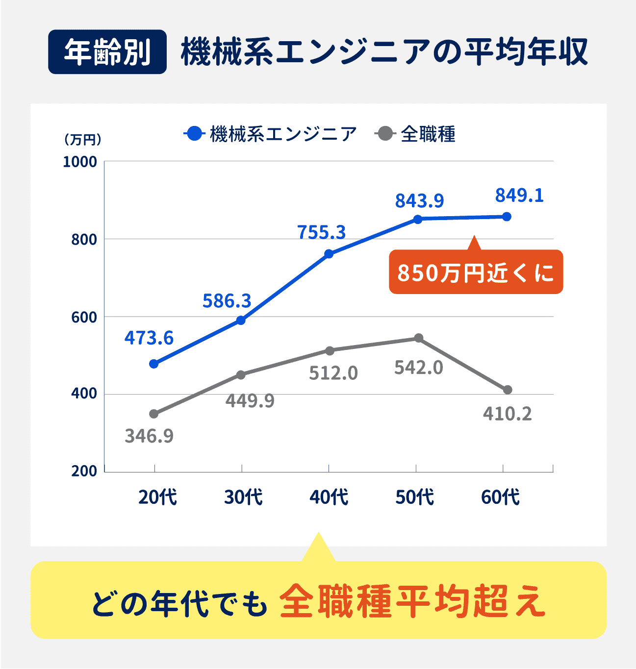 機械系エンジニアの年齢別の平均年収は、50代・60代で850万円近くになり、どの年代でも全職種平均を超えている(参考:20代は473.6万円、30代は586.3万円、40代は755.3万円、50代は843.9万円、60代は849.1万円)。