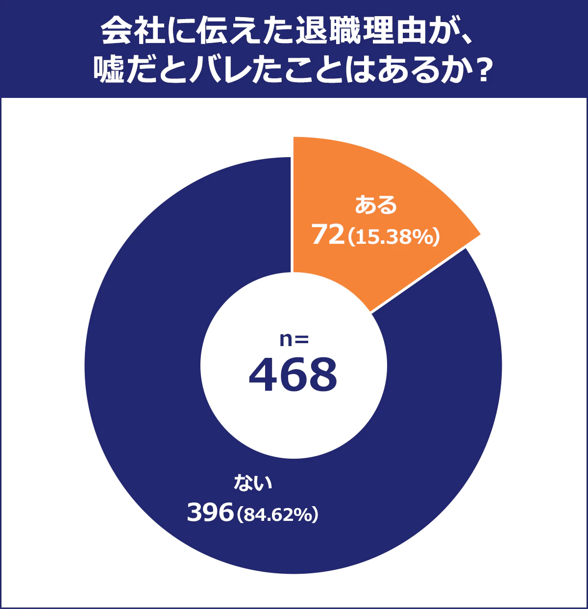 【会社に伝えた退職理由が、嘘だとバレたことはあるか？】総計:n=468/ある:72(15.38%)/ない:396(84.62%)