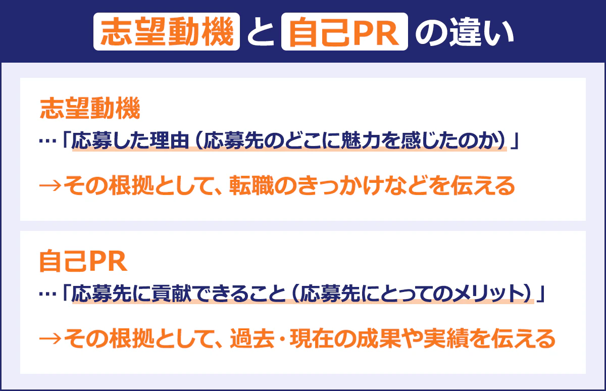 【志望動機と自己PRの違い】志望動機…「応募した理由(応募先のどこに魅力を感じたのか)」→その根拠として、転職のきっかけなどを伝える|自己PR…「応募先に貢献できること(応募先にとってのメリット)」→その根拠として、過去・現在の成果や実績を伝える