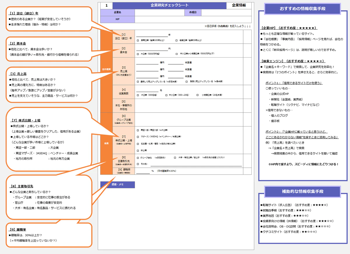 15項目でまとめる【企業チェックシート】の1枚目です。1枚目では、「設立年」「資本金」「売上高」「従業員数」「本社・事業所の所在地」「グループ企業」「株式公開・上場」「主要取引先」「離職率」の、計9項目を記入します。企業HPや検索エンジンを活用しながら記入しましょう。