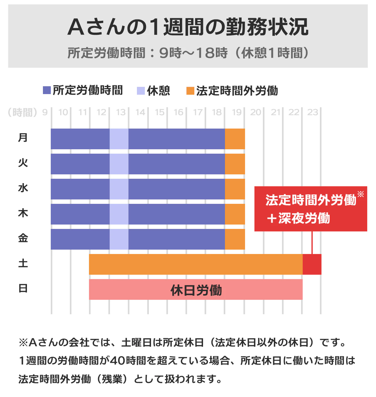 Aさんの1週間の勤務状況を示した図表。Aさんの会社では、土曜日は所定休日(法定休日以外の休日)。1週間の労働時間が40時間を超えている場合、所定休日に働いた時間は法定時間外労働(残業)として扱われる。