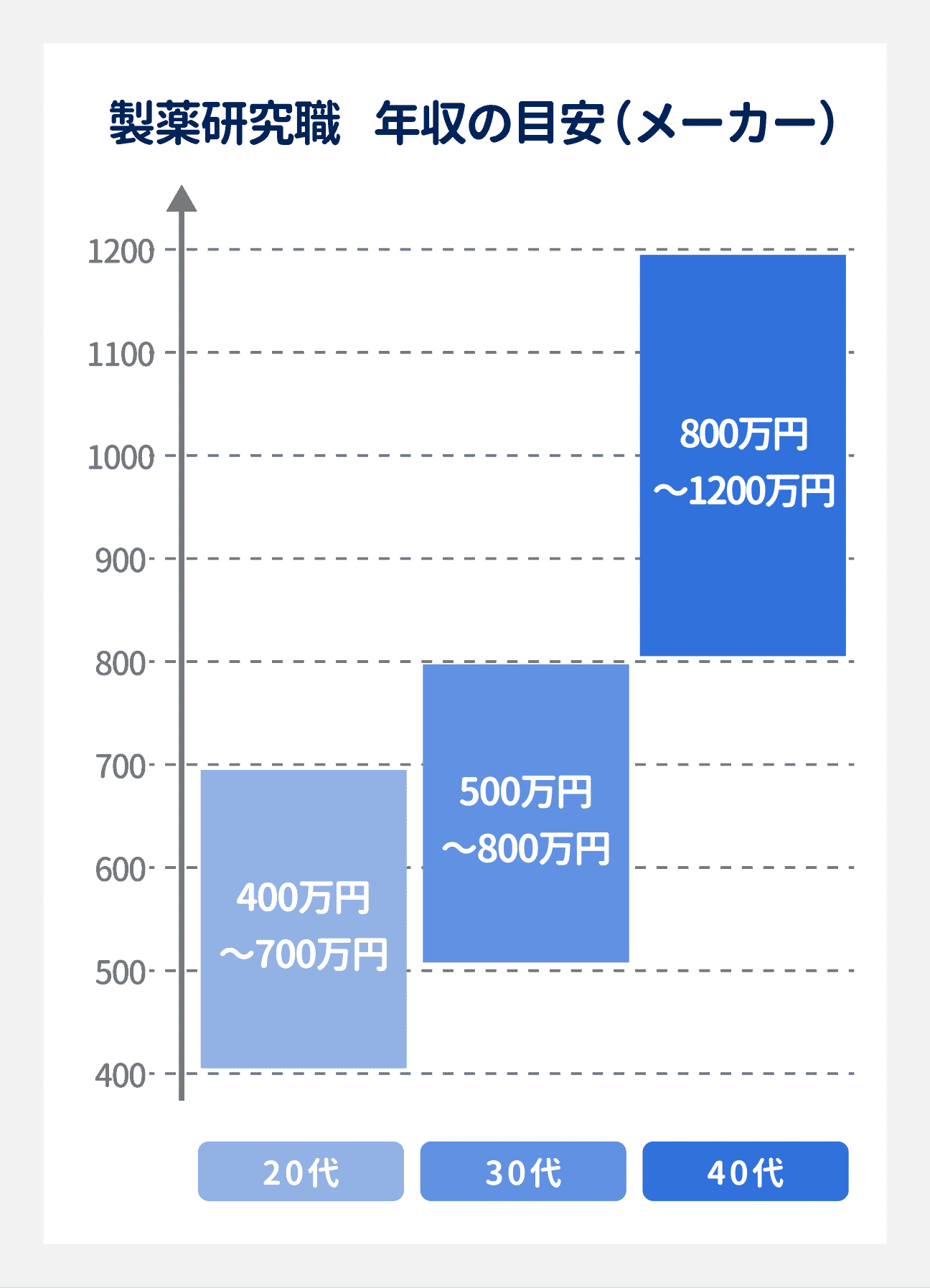 製薬研究職の年収の目安（メーカー）｜20代は400万円～700万円、30代は500万円～800万円、40代は800万円～1200万円