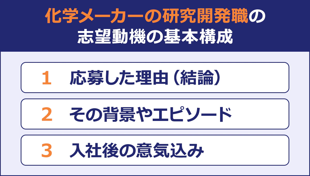 ~化学メーカーの研究開発職の志望動機の基本構成~1 応募した理由(結論)|2 その背景やエピソード|3 入社後の意気込み|