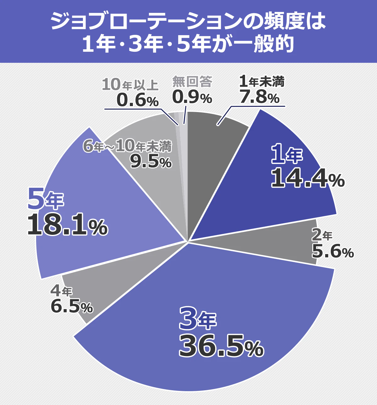 【ジョブローテーションの頻度は1年・3年・5年が一般的】 1年未満／7.8％ ｜1年／14.4％ ｜2年／5.6％ ｜3年／36.5％ ｜4年／6.5％ ｜5年／18.1％ ｜6年～10年未満／9.5％ ｜10年以上／0.6％ ｜無回答／0.9％