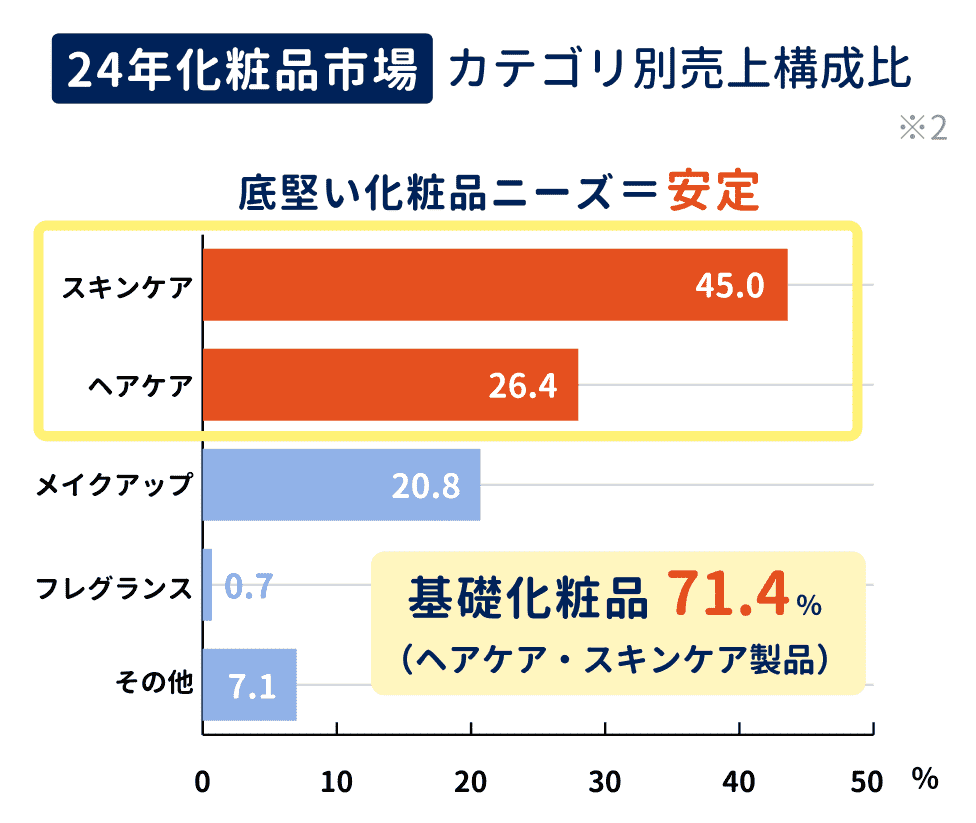 理由②　安定した収益基盤