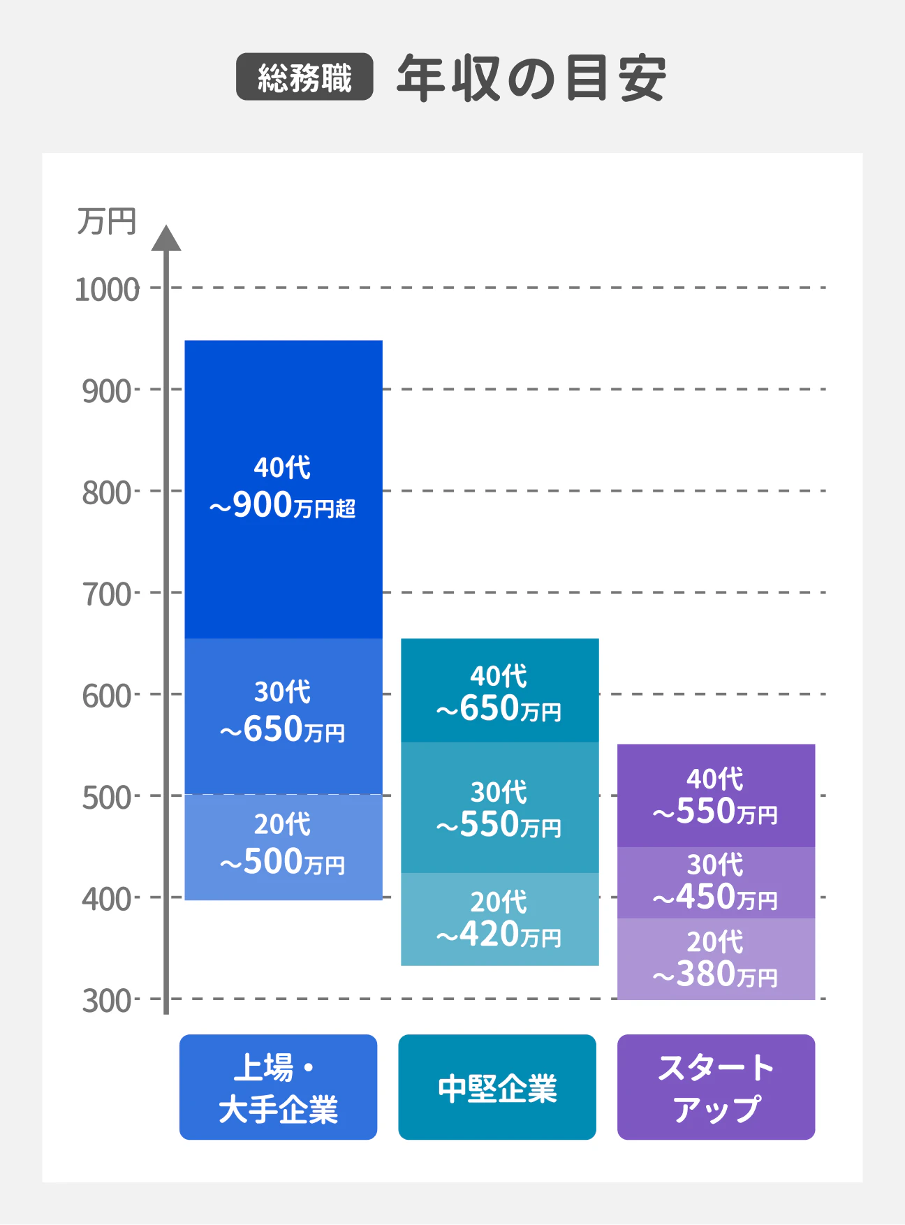 総務職の年収の目安｜上場・大手企業の場合、20代が500万円以下、30代が500万円～650万円、40代が650万円～900万円超｜中堅企業の場合、20代が420万円以下、30代が420万円～550万円、40代が550万円～650万円｜スタートアップの場合20代が380万円以下、30代が380万円～450万円、40代が450万円～550万円