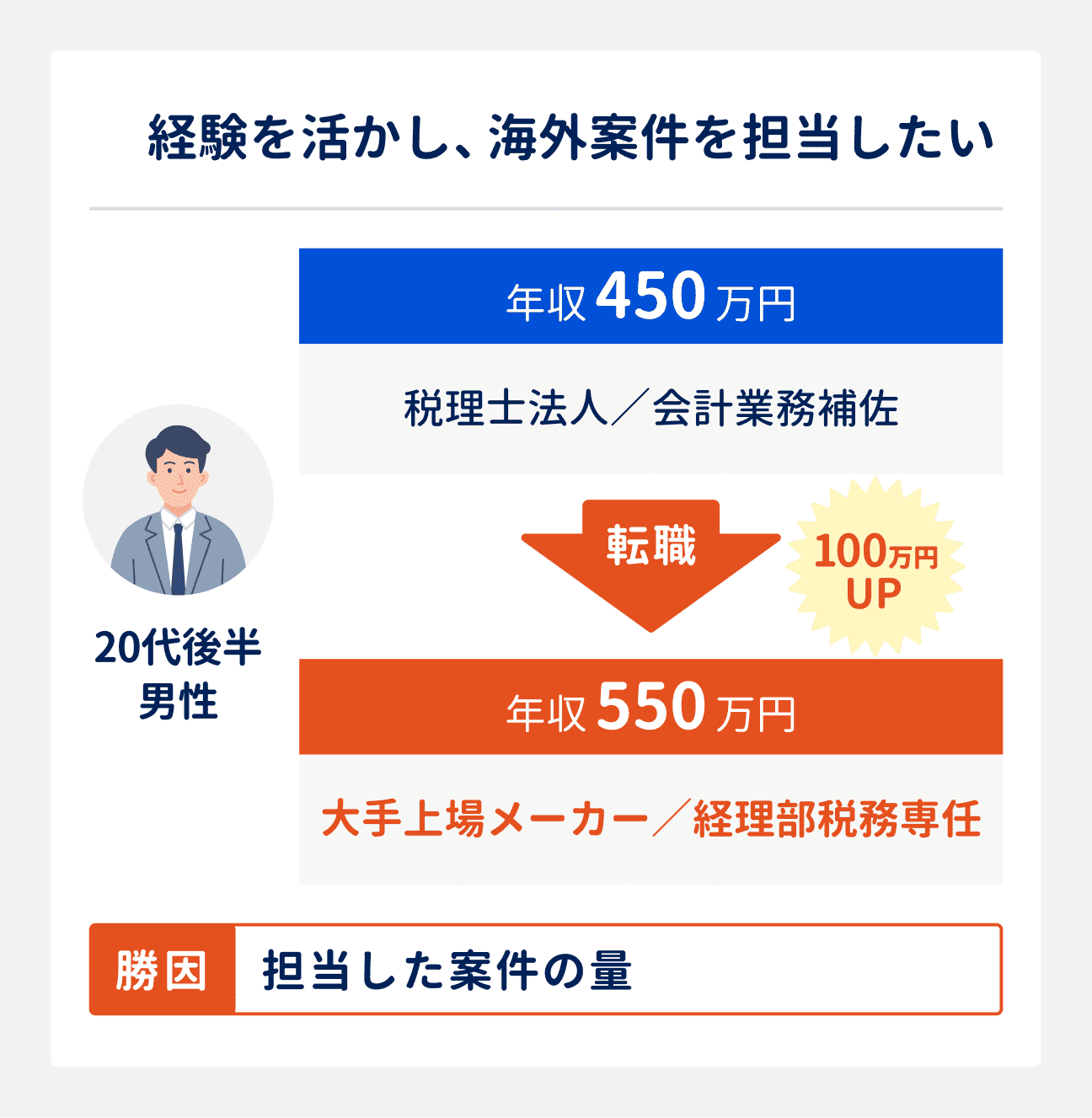 経験を活かし、海外案件を担当したい場合の転職成功事例｜20代後半男性（税理士法人勤務、会計業務補佐、年収450万円）は、大手上場メーカーへ転職し、経理部税務専任に。年収も550万円へアップ。転職成功の勝因は、担当した案件の量。
