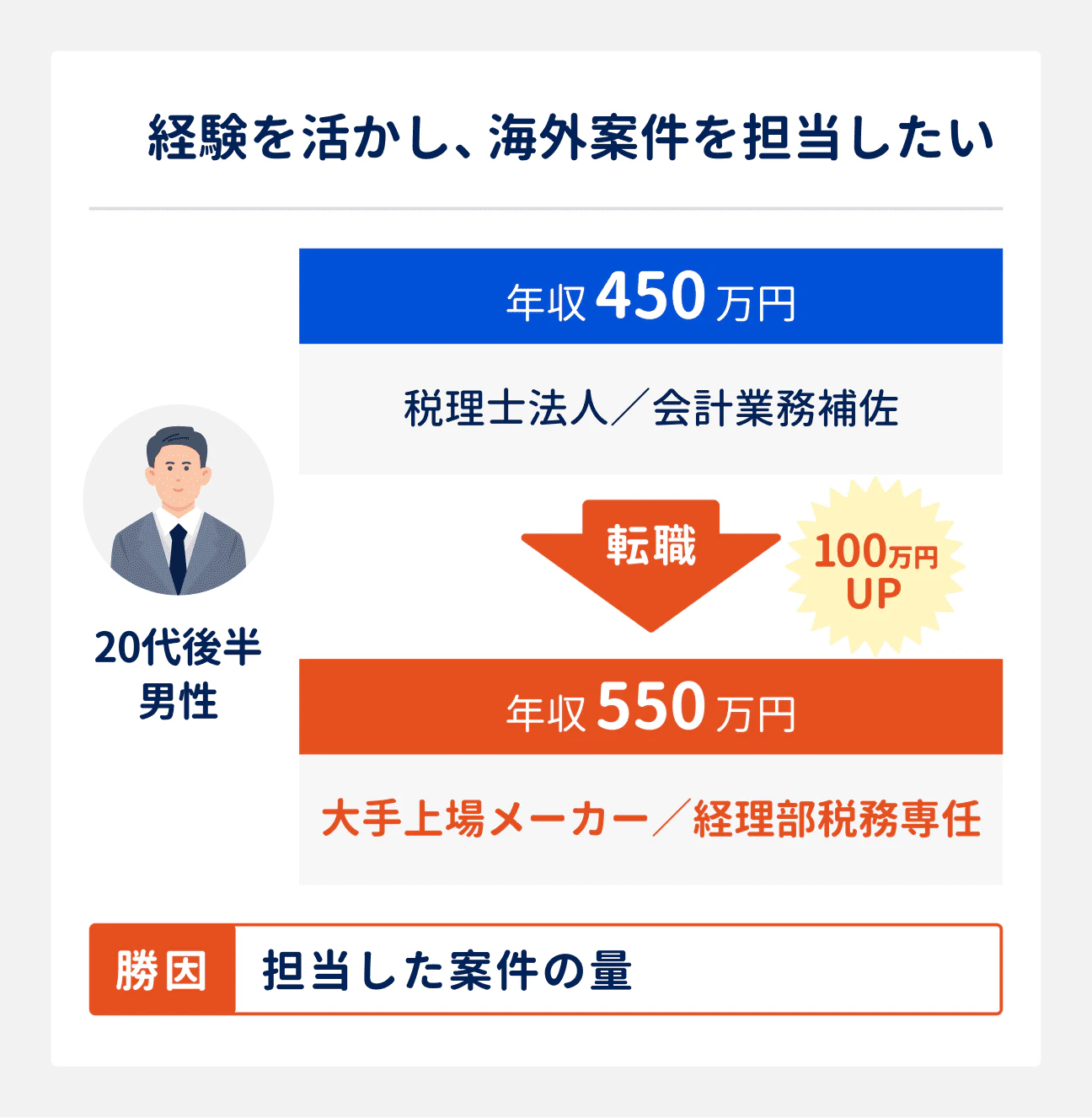 経験を活かし、海外案件を担当したい場合の転職成功事例｜20代後半男性（税理士法人勤務、会計業務補佐、年収450万円）は、大手上場メーカーへ転職し、経理部税務専任に。年収も550万円へアップ。転職成功の勝因は、担当した案件の量。