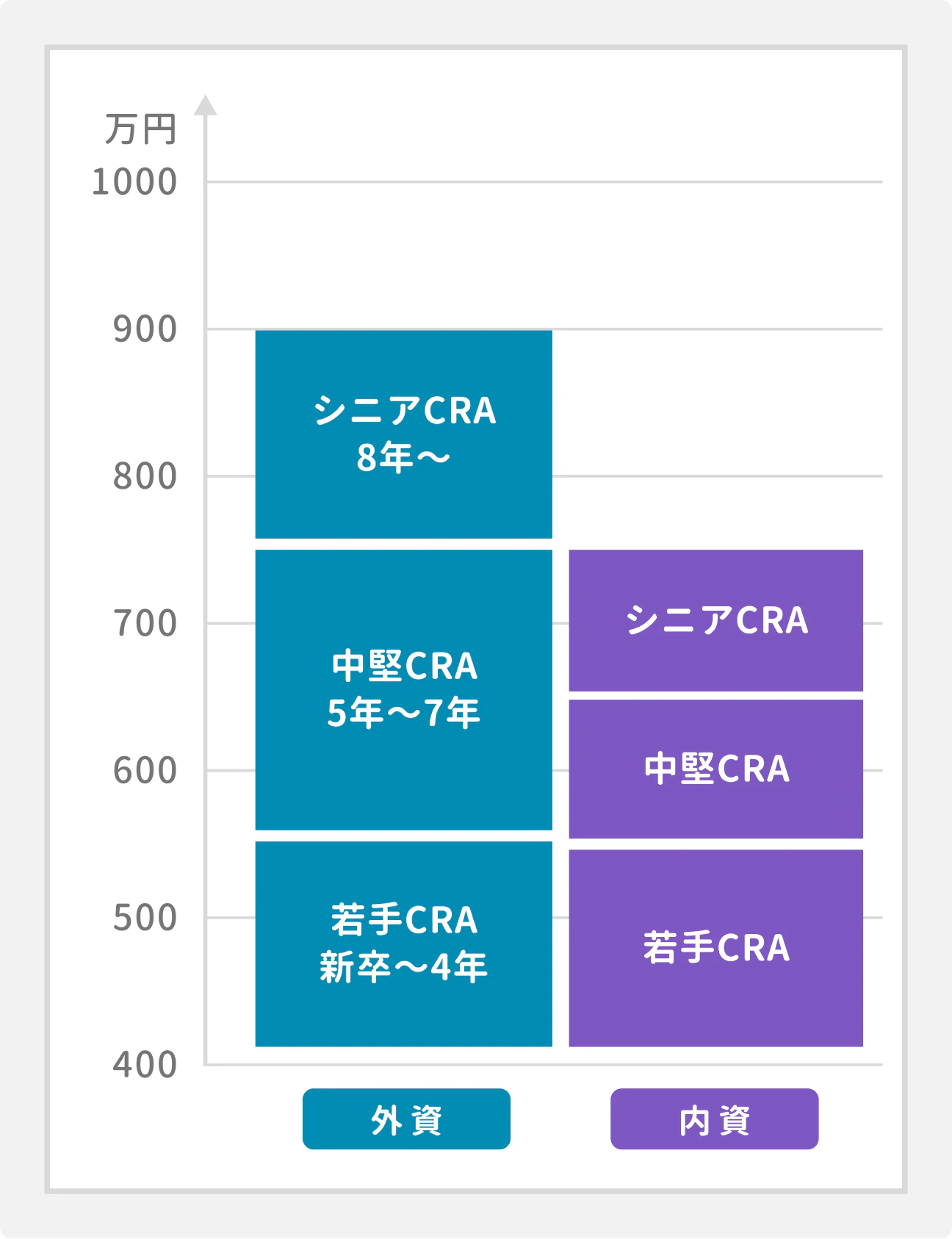 CRAの年収は、外資・内資で異なる|外資の場合、若手CRA(新卒~4年目)は400万円~550万円、中堅CRA(5年目~7年目)は550万円~750万円、シニアCRA(8年目以降)は750万円~900万円|内資の場合、若手CRAは400万円~550万円、中堅CRAは550万円~650万円、シニアCRAは650万円~750万円