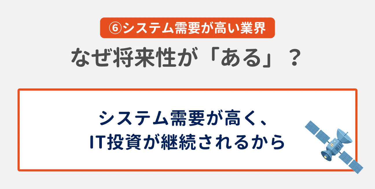（6）システム需要が高い業界 なぜ将来性が「ある」？｜システム需要が高く、IT投資が継続されるから