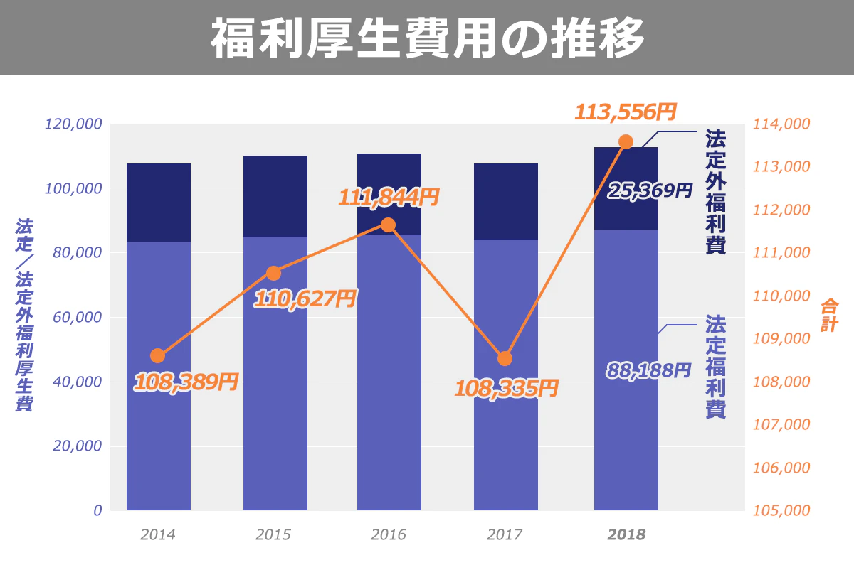 2014年～2018年の福利厚生費用の推移の図表：2014年の福利厚生費用は10万8389円。2015年の福利厚生費用は10万627円。2016年の福利厚生費用は11万855円。2017年の福利厚生費用は10万8335円。2018年の福利厚生費用は11万3556円。